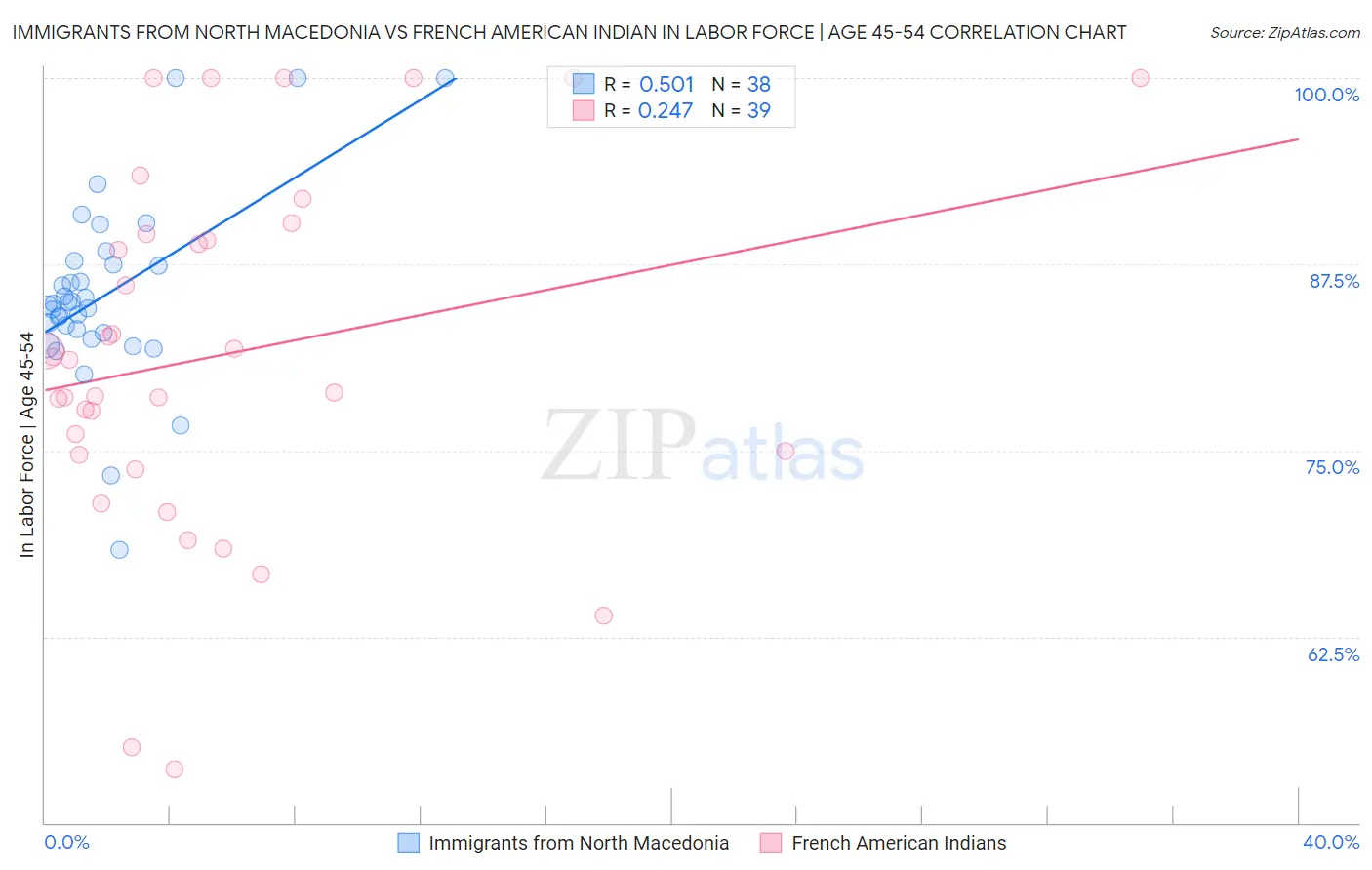 Immigrants from North Macedonia vs French American Indian In Labor Force | Age 45-54