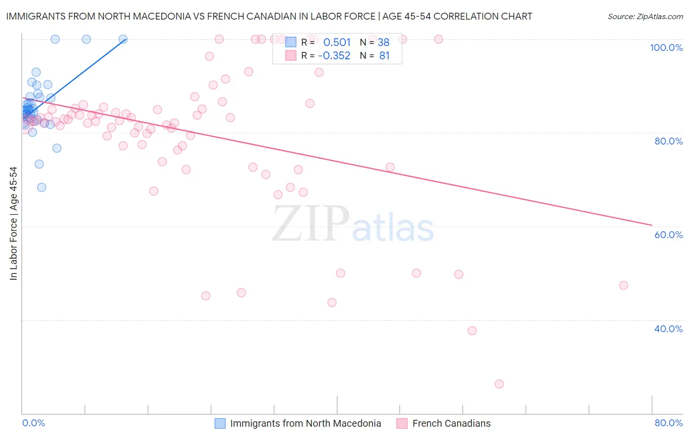 Immigrants from North Macedonia vs French Canadian In Labor Force | Age 45-54