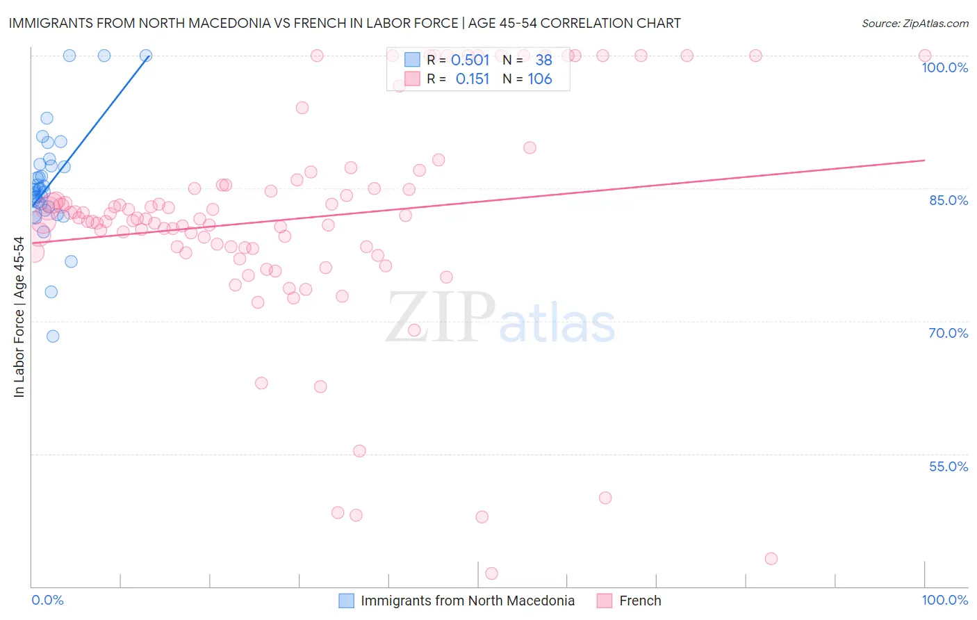 Immigrants from North Macedonia vs French In Labor Force | Age 45-54
