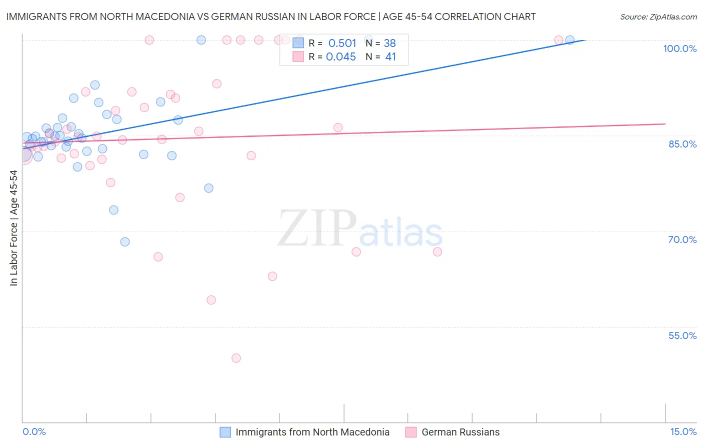 Immigrants from North Macedonia vs German Russian In Labor Force | Age 45-54