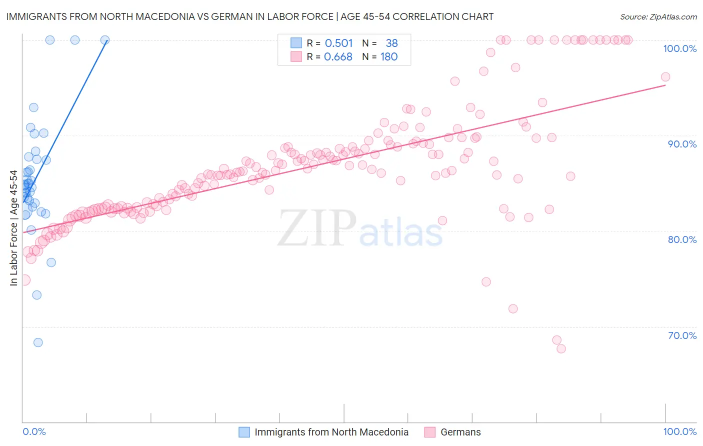 Immigrants from North Macedonia vs German In Labor Force | Age 45-54