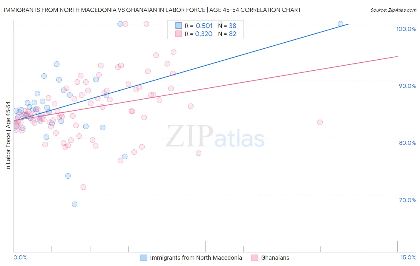 Immigrants from North Macedonia vs Ghanaian In Labor Force | Age 45-54