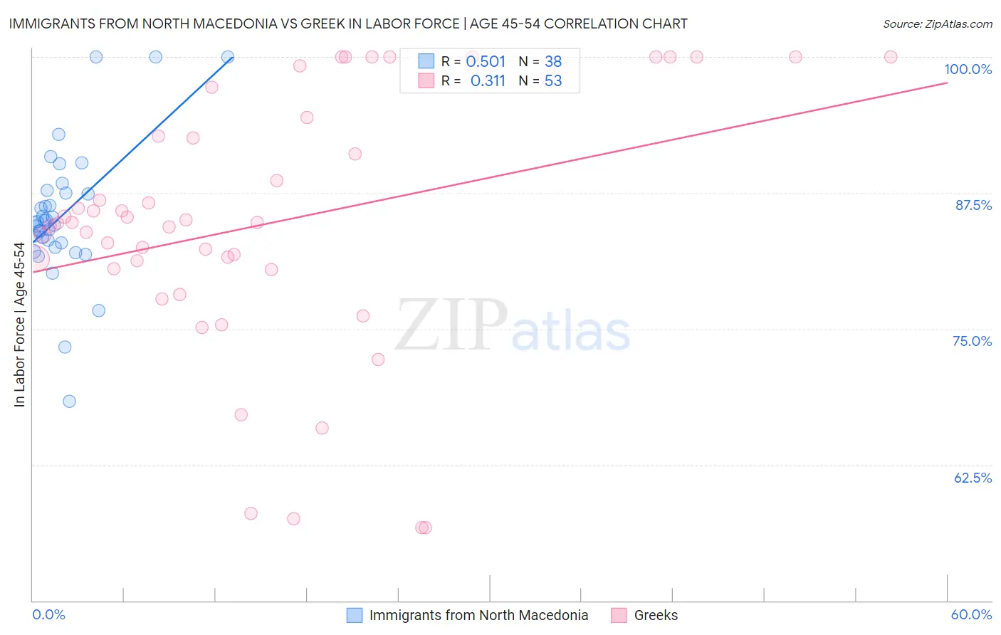 Immigrants from North Macedonia vs Greek In Labor Force | Age 45-54