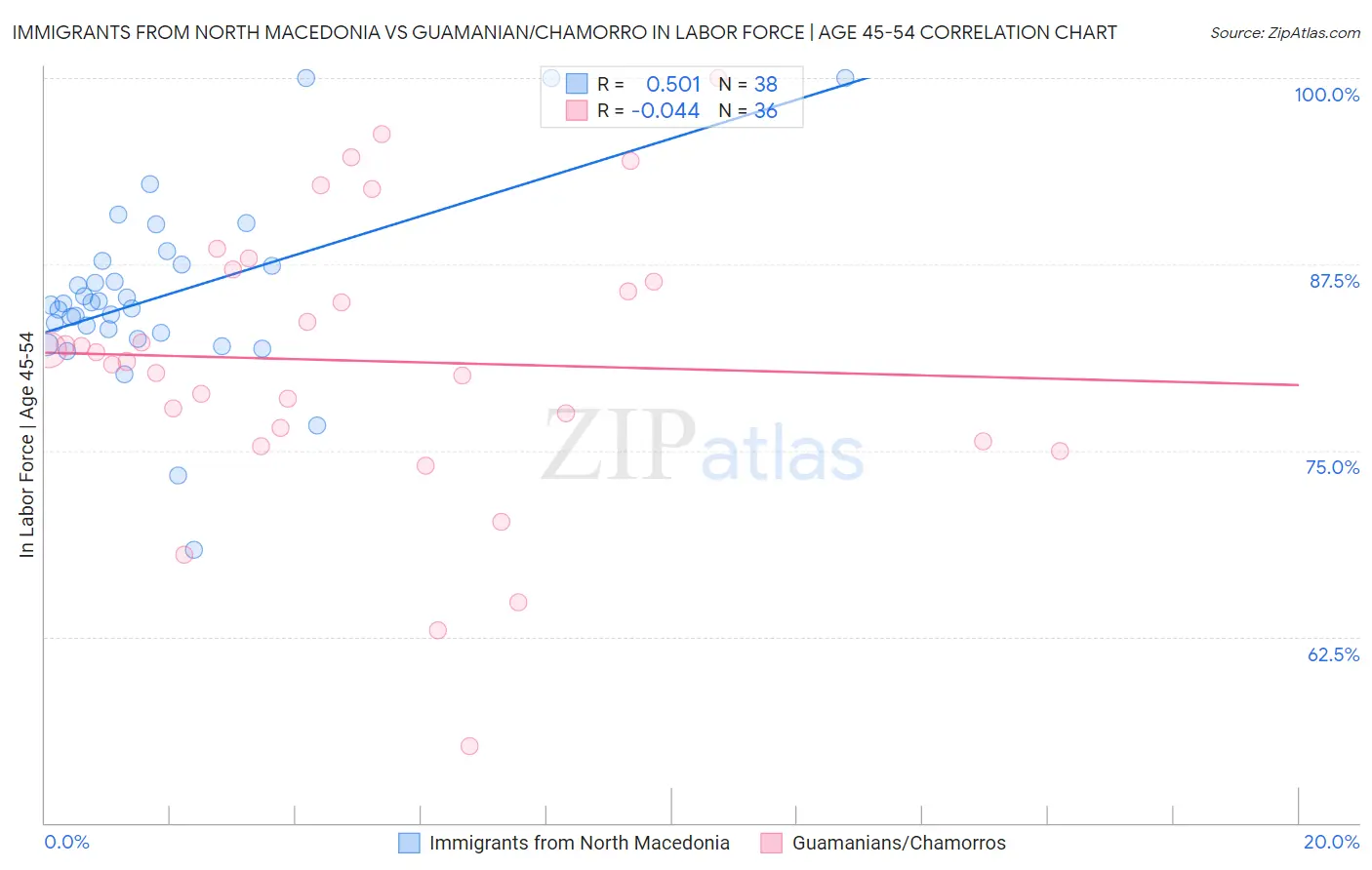 Immigrants from North Macedonia vs Guamanian/Chamorro In Labor Force | Age 45-54