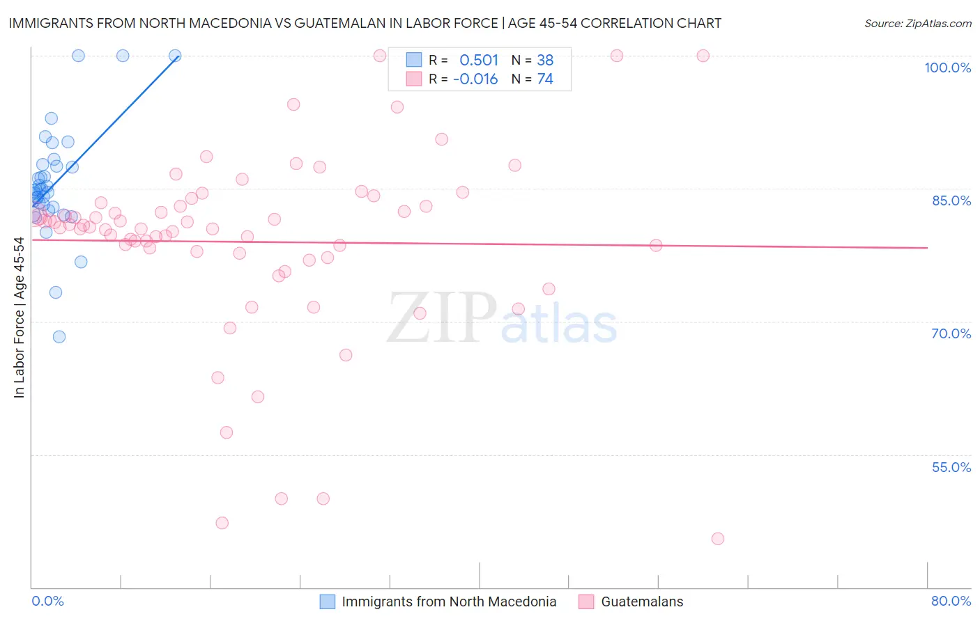 Immigrants from North Macedonia vs Guatemalan In Labor Force | Age 45-54