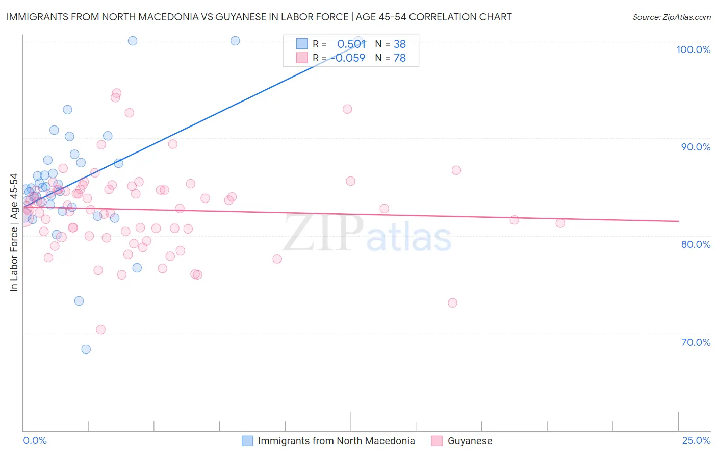 Immigrants from North Macedonia vs Guyanese In Labor Force | Age 45-54