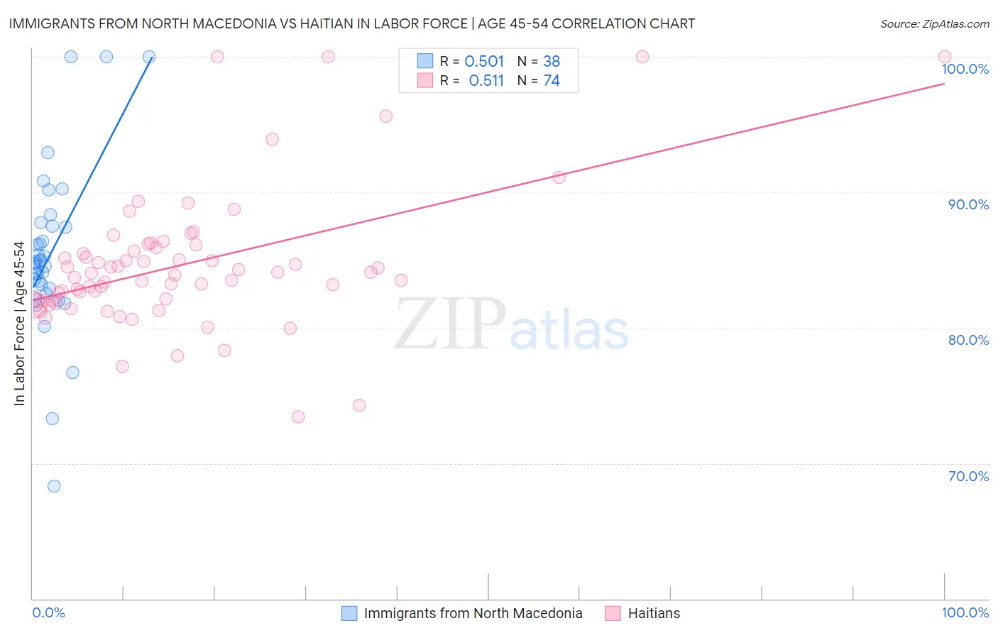 Immigrants from North Macedonia vs Haitian In Labor Force | Age 45-54