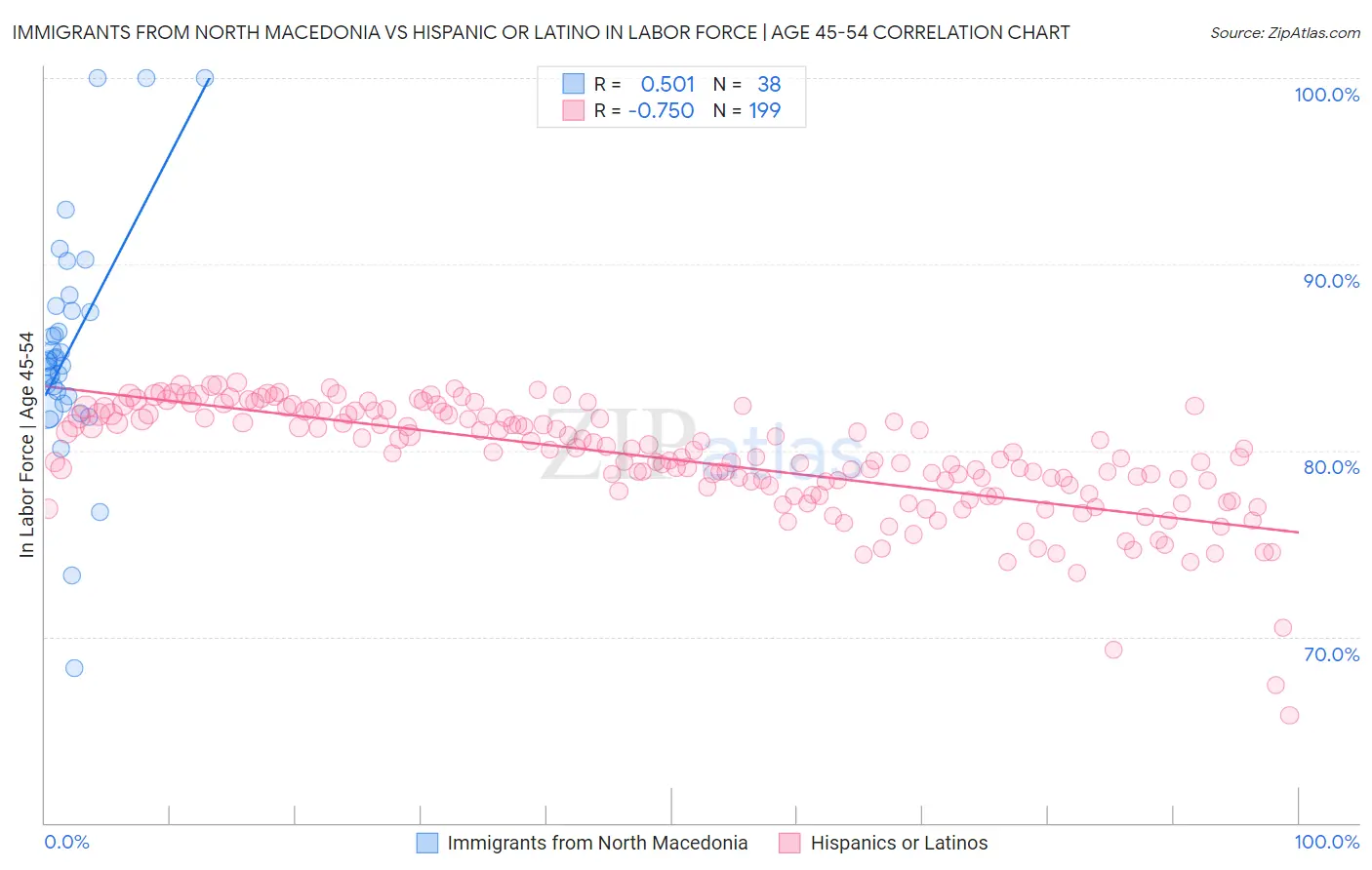Immigrants from North Macedonia vs Hispanic or Latino In Labor Force | Age 45-54