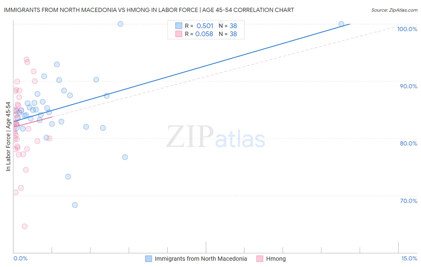 Immigrants from North Macedonia vs Hmong In Labor Force | Age 45-54