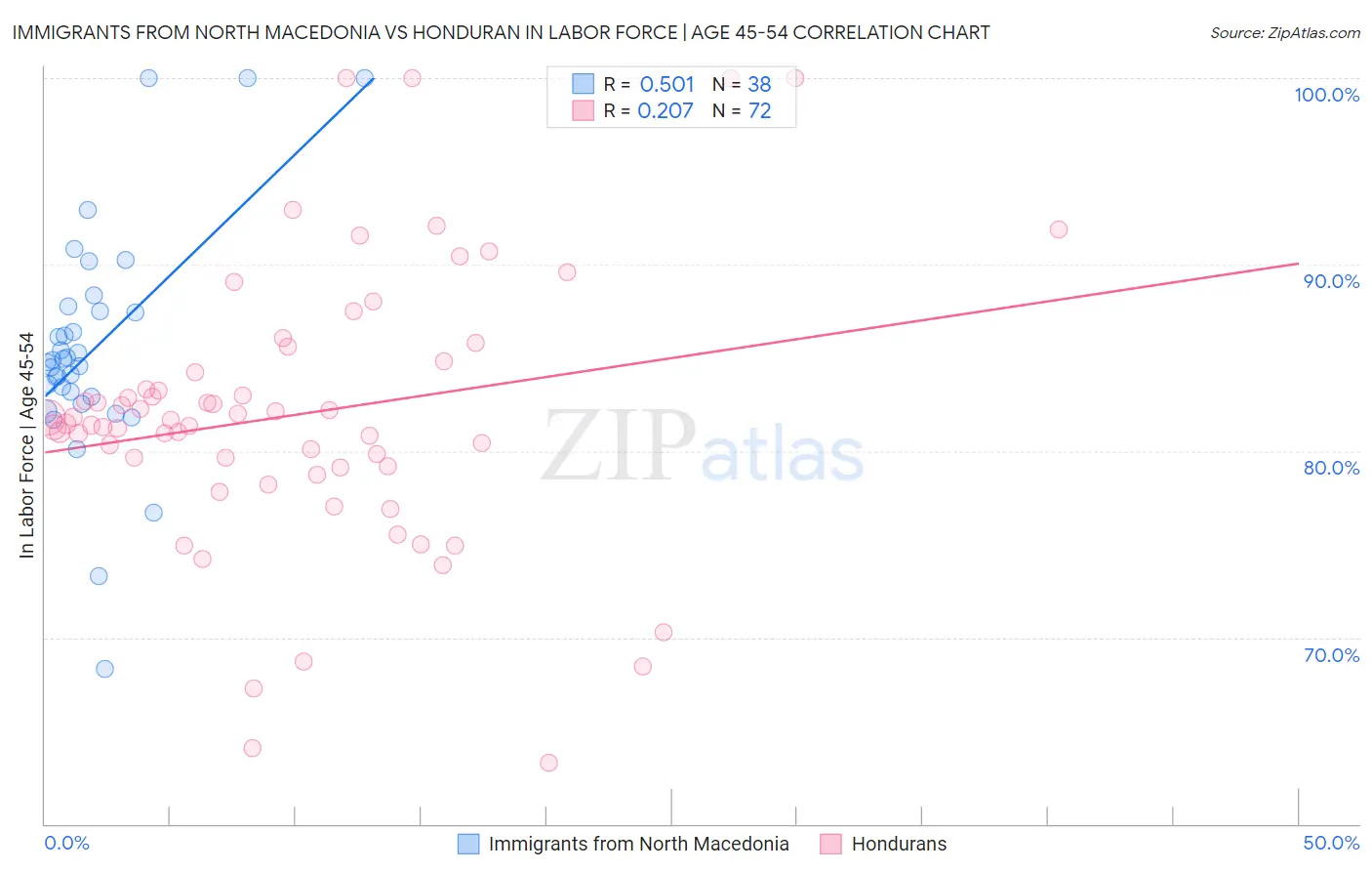 Immigrants from North Macedonia vs Honduran In Labor Force | Age 45-54