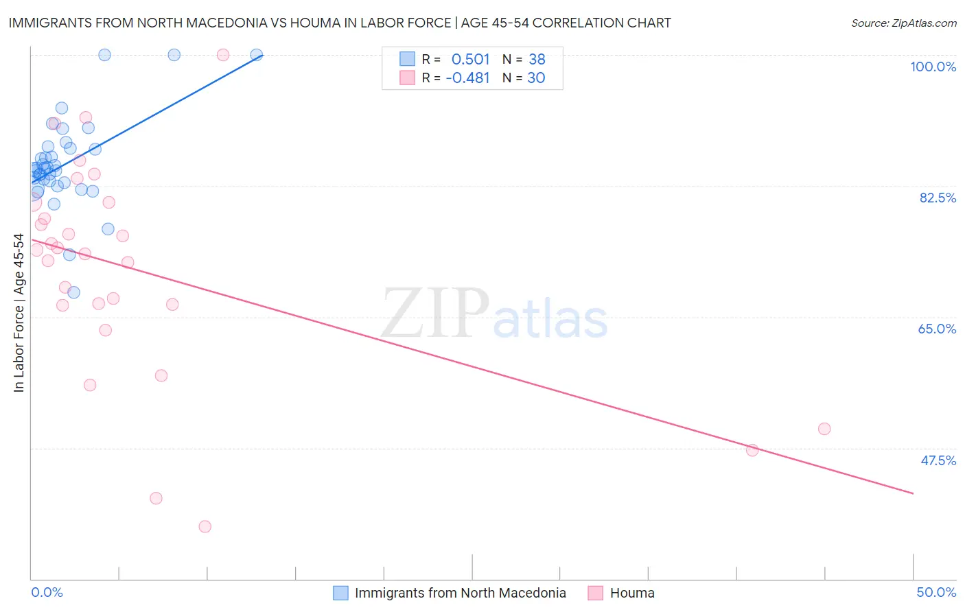 Immigrants from North Macedonia vs Houma In Labor Force | Age 45-54