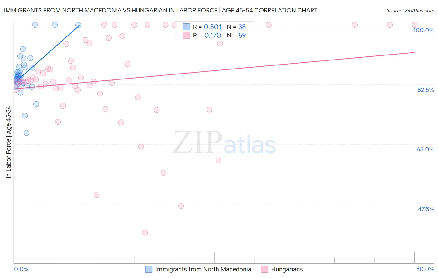 Immigrants from North Macedonia vs Hungarian In Labor Force | Age 45-54