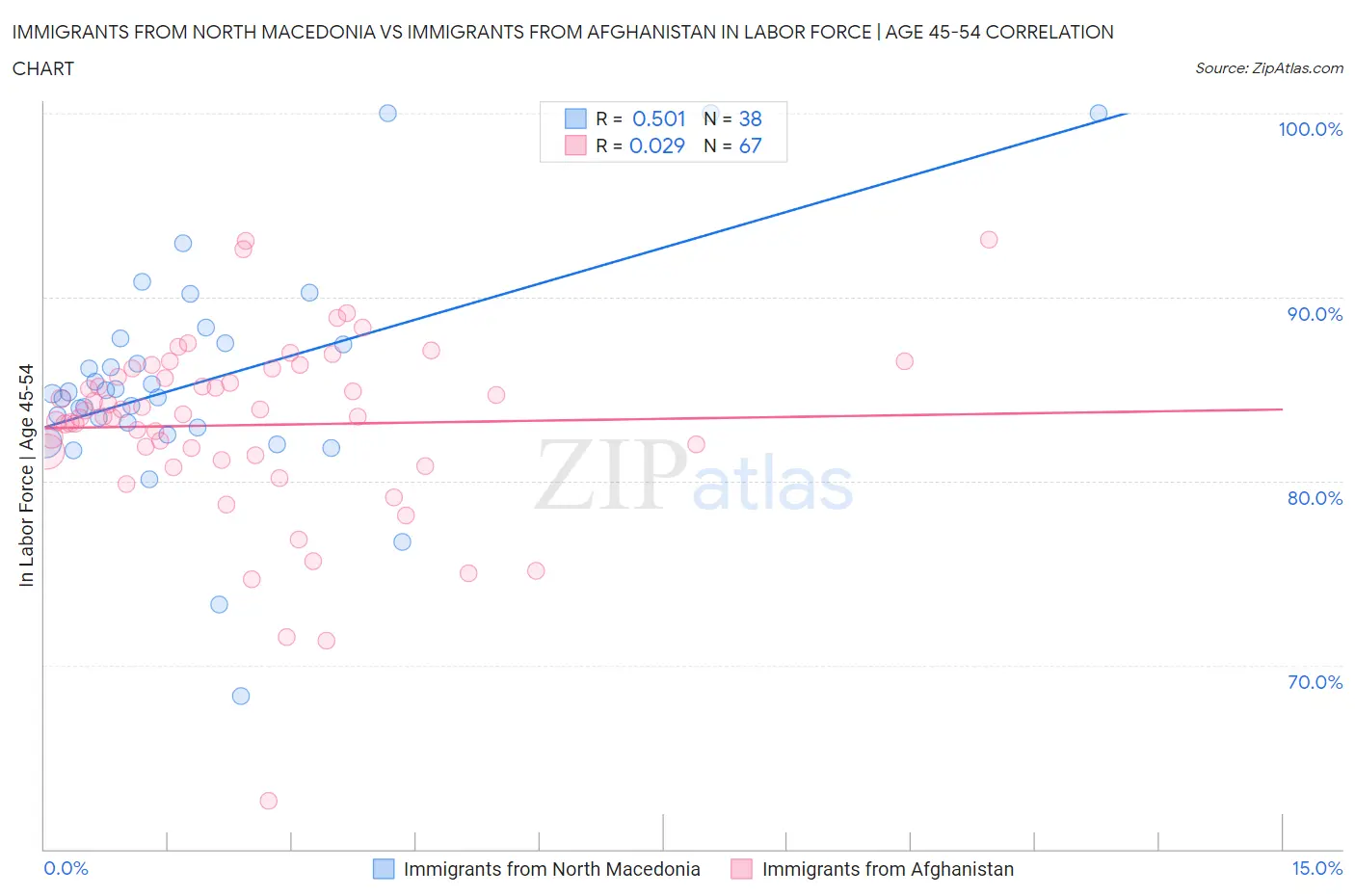 Immigrants from North Macedonia vs Immigrants from Afghanistan In Labor Force | Age 45-54