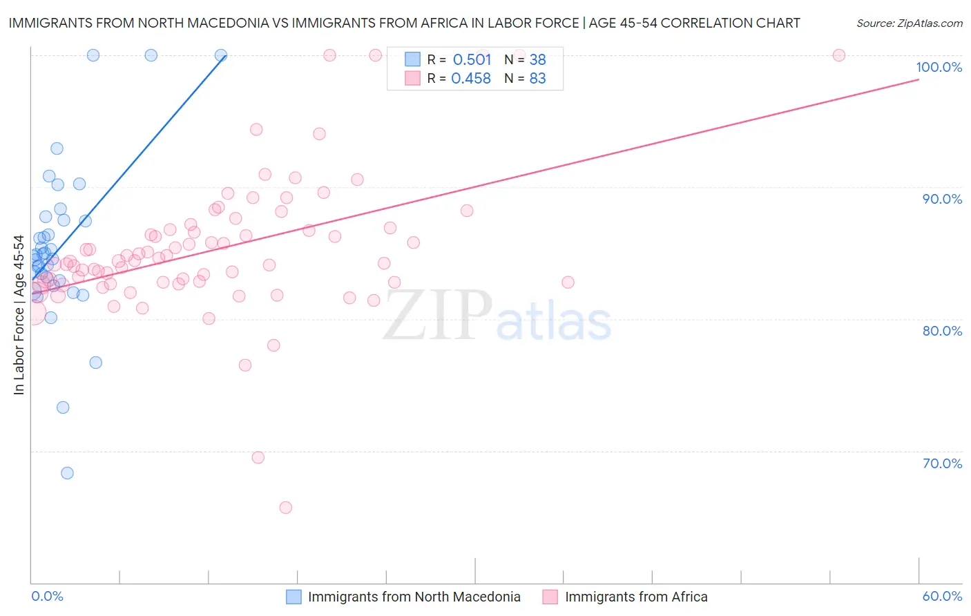 Immigrants from North Macedonia vs Immigrants from Africa In Labor Force | Age 45-54