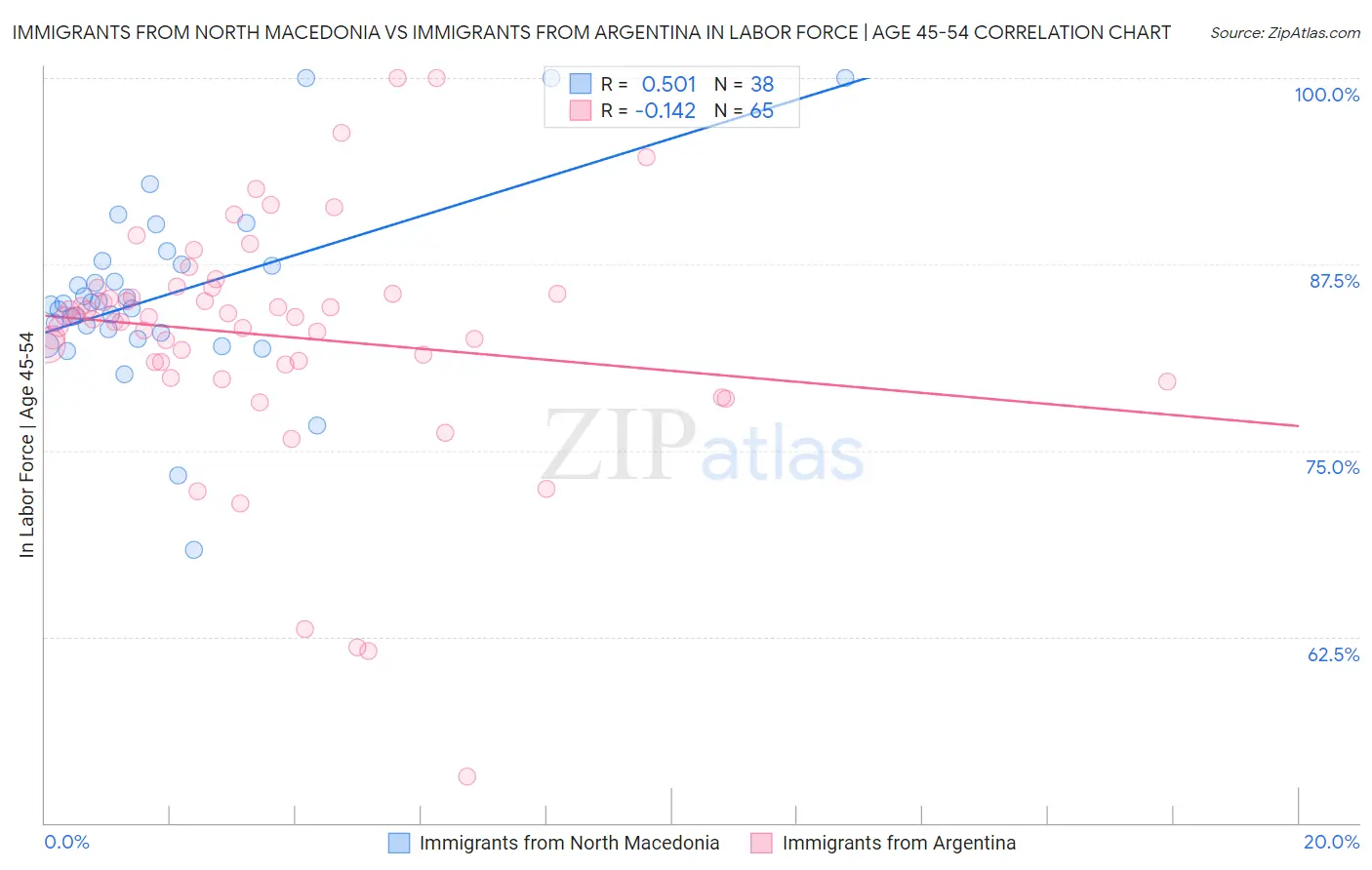 Immigrants from North Macedonia vs Immigrants from Argentina In Labor Force | Age 45-54