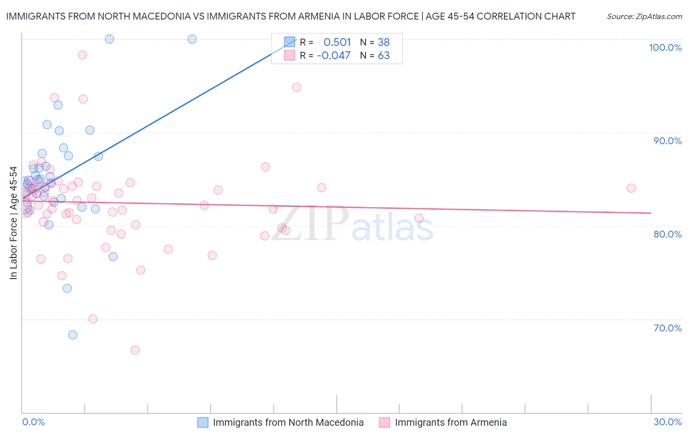 Immigrants from North Macedonia vs Immigrants from Armenia In Labor Force | Age 45-54