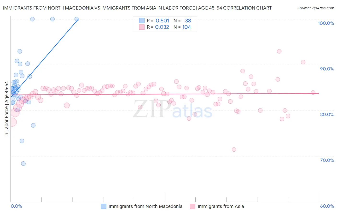 Immigrants from North Macedonia vs Immigrants from Asia In Labor Force | Age 45-54