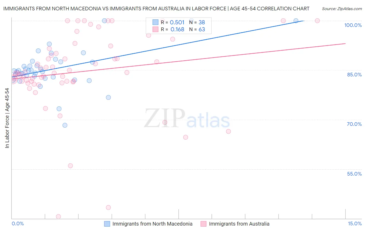 Immigrants from North Macedonia vs Immigrants from Australia In Labor Force | Age 45-54