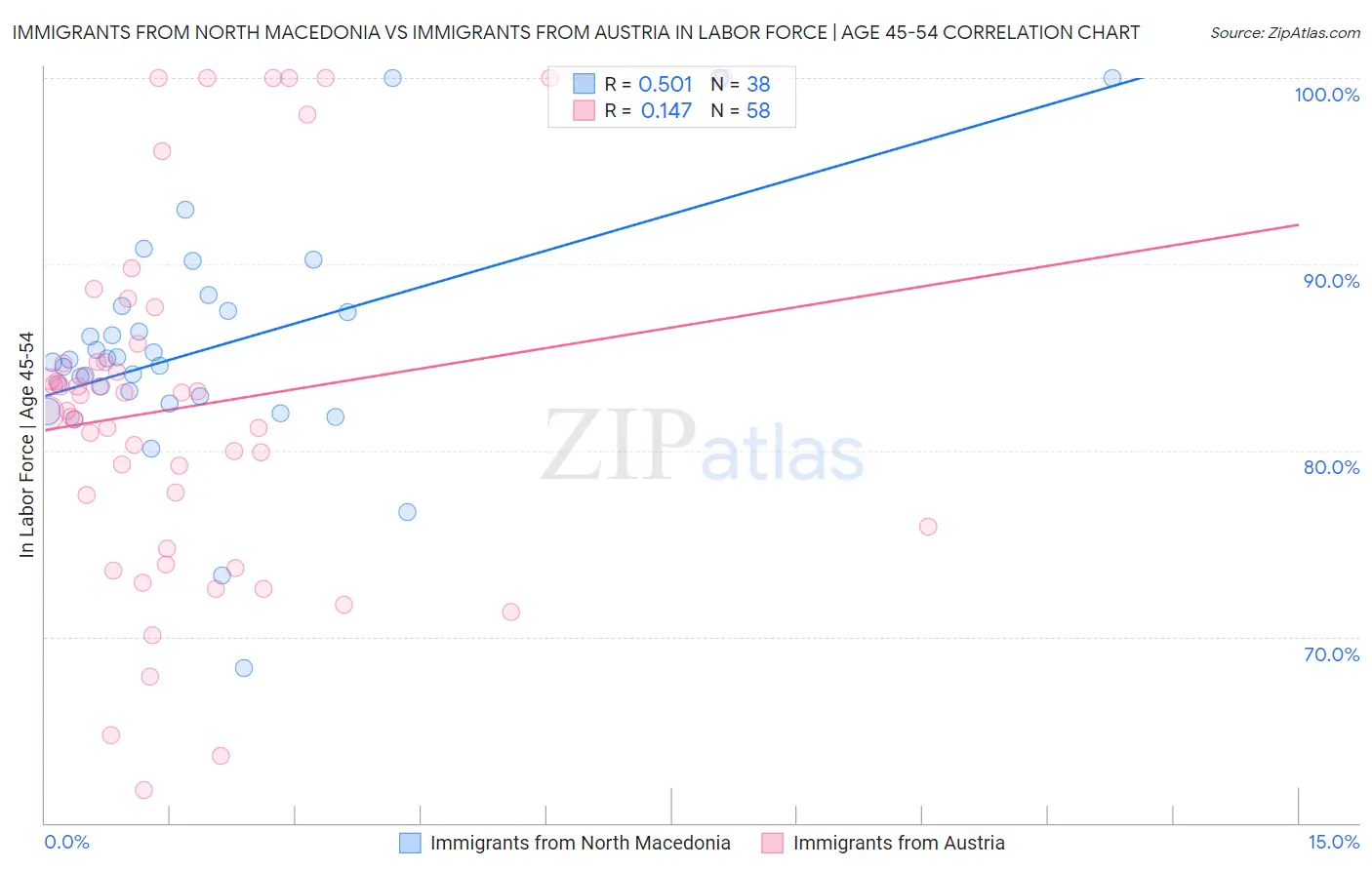 Immigrants from North Macedonia vs Immigrants from Austria In Labor Force | Age 45-54