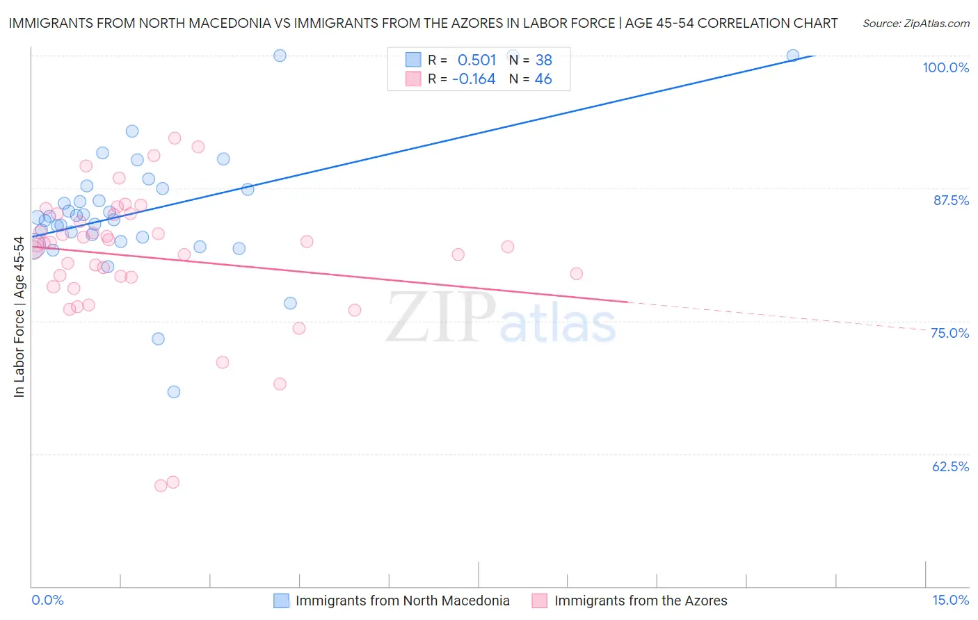 Immigrants from North Macedonia vs Immigrants from the Azores In Labor Force | Age 45-54