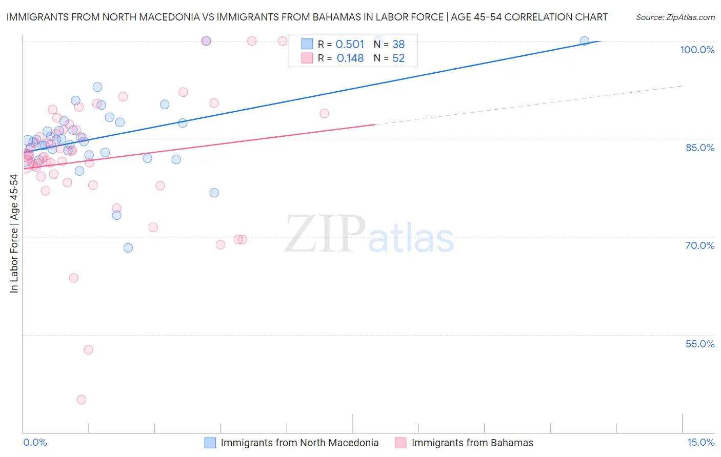 Immigrants from North Macedonia vs Immigrants from Bahamas In Labor Force | Age 45-54