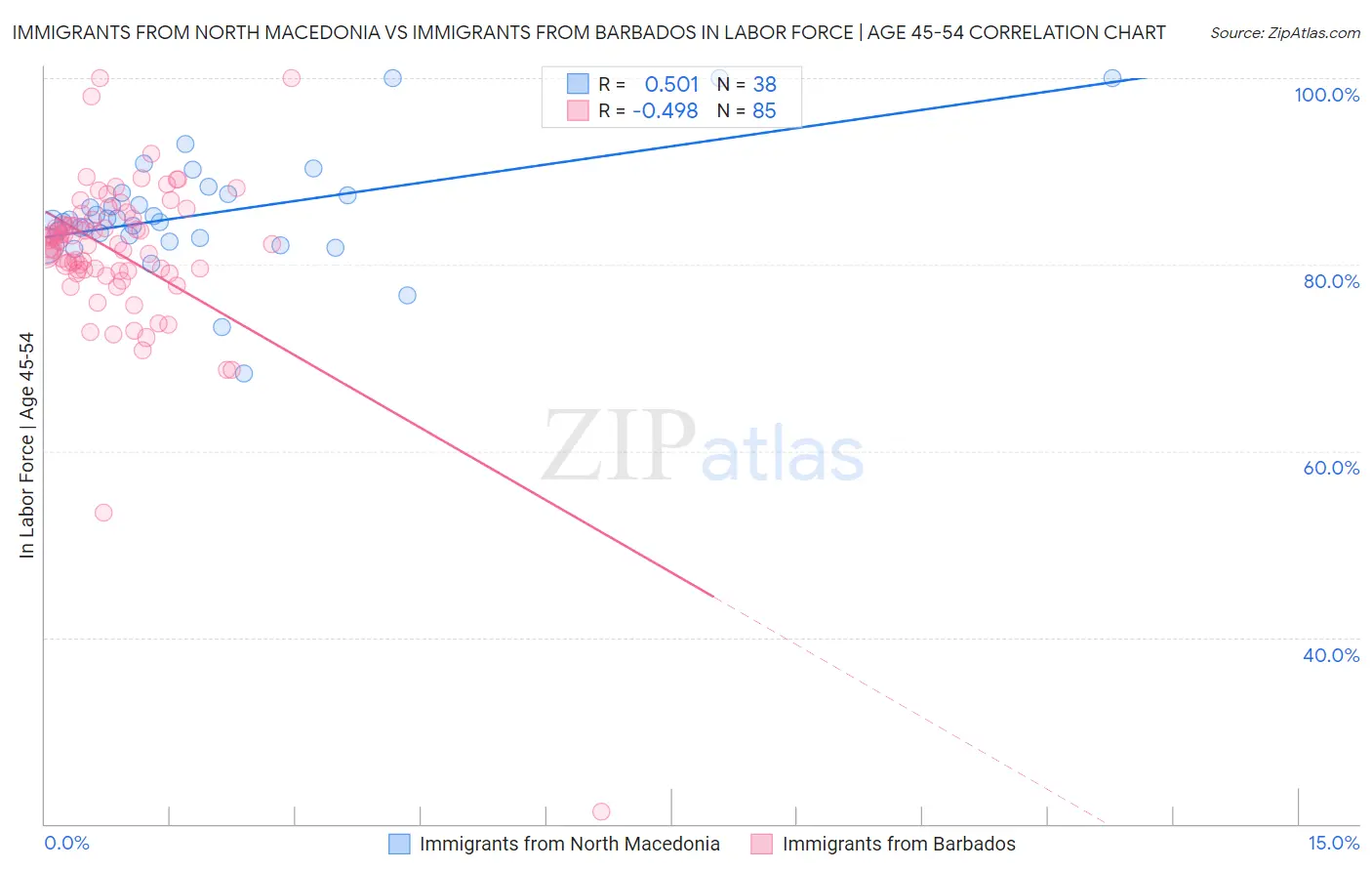 Immigrants from North Macedonia vs Immigrants from Barbados In Labor Force | Age 45-54