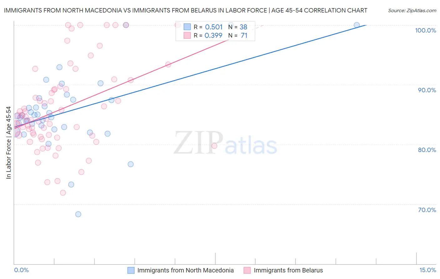 Immigrants from North Macedonia vs Immigrants from Belarus In Labor Force | Age 45-54