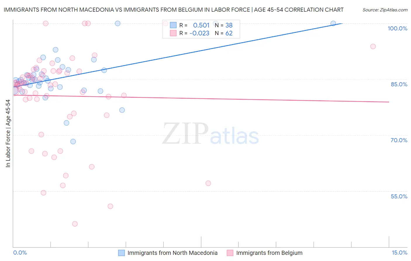 Immigrants from North Macedonia vs Immigrants from Belgium In Labor Force | Age 45-54