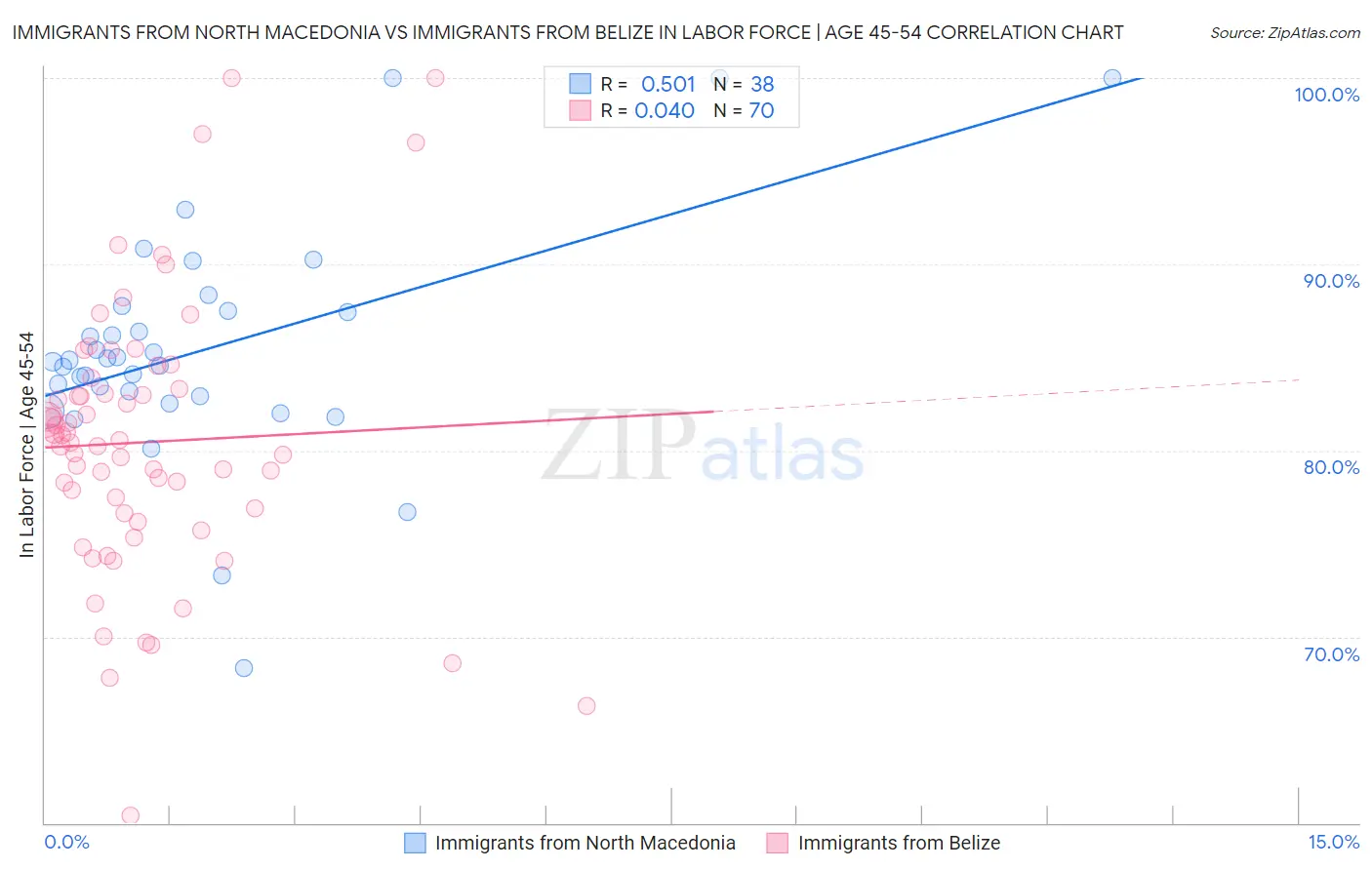 Immigrants from North Macedonia vs Immigrants from Belize In Labor Force | Age 45-54