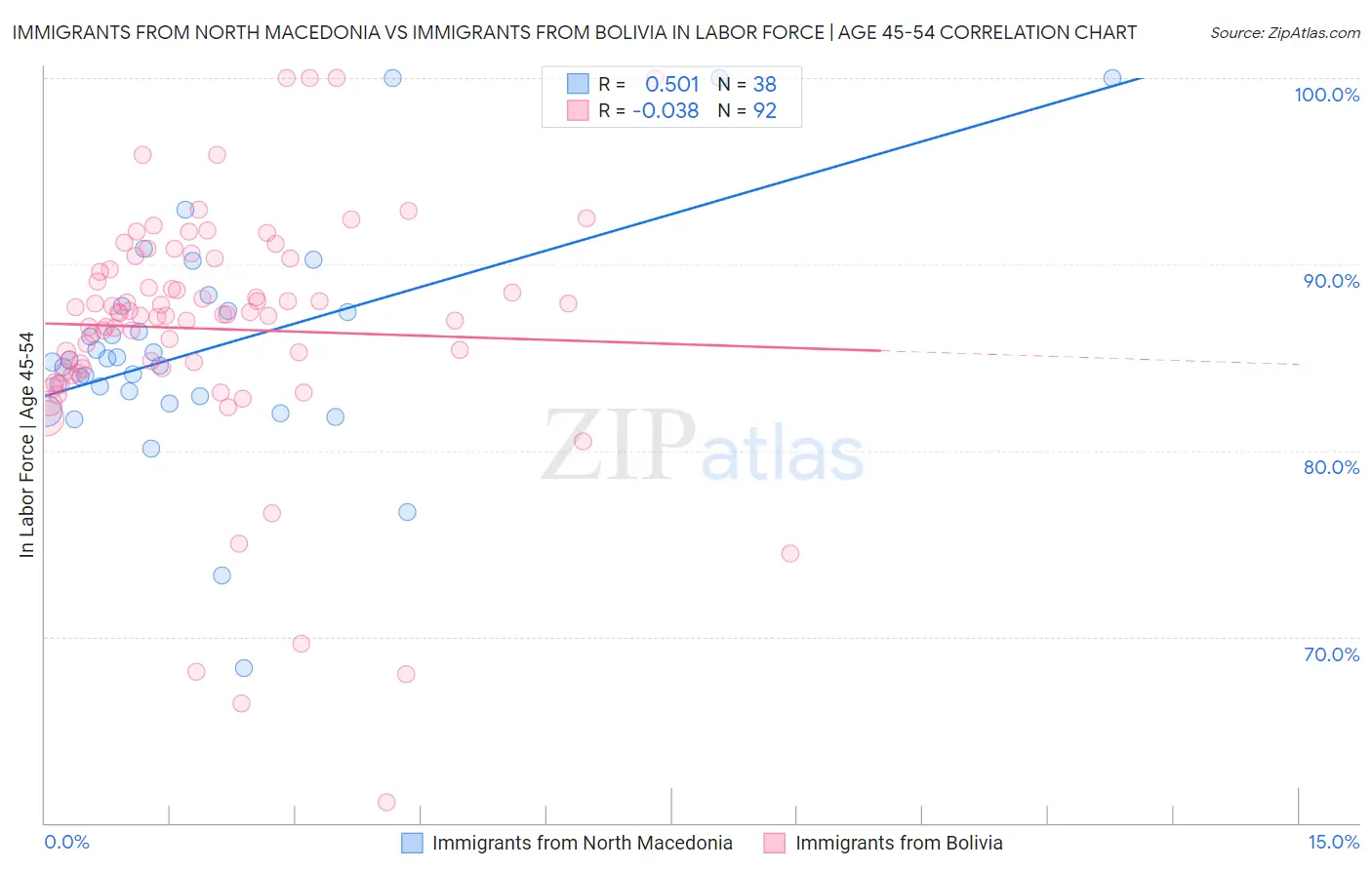 Immigrants from North Macedonia vs Immigrants from Bolivia In Labor Force | Age 45-54