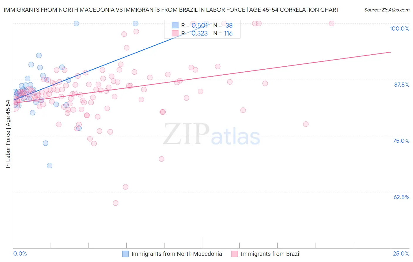 Immigrants from North Macedonia vs Immigrants from Brazil In Labor Force | Age 45-54