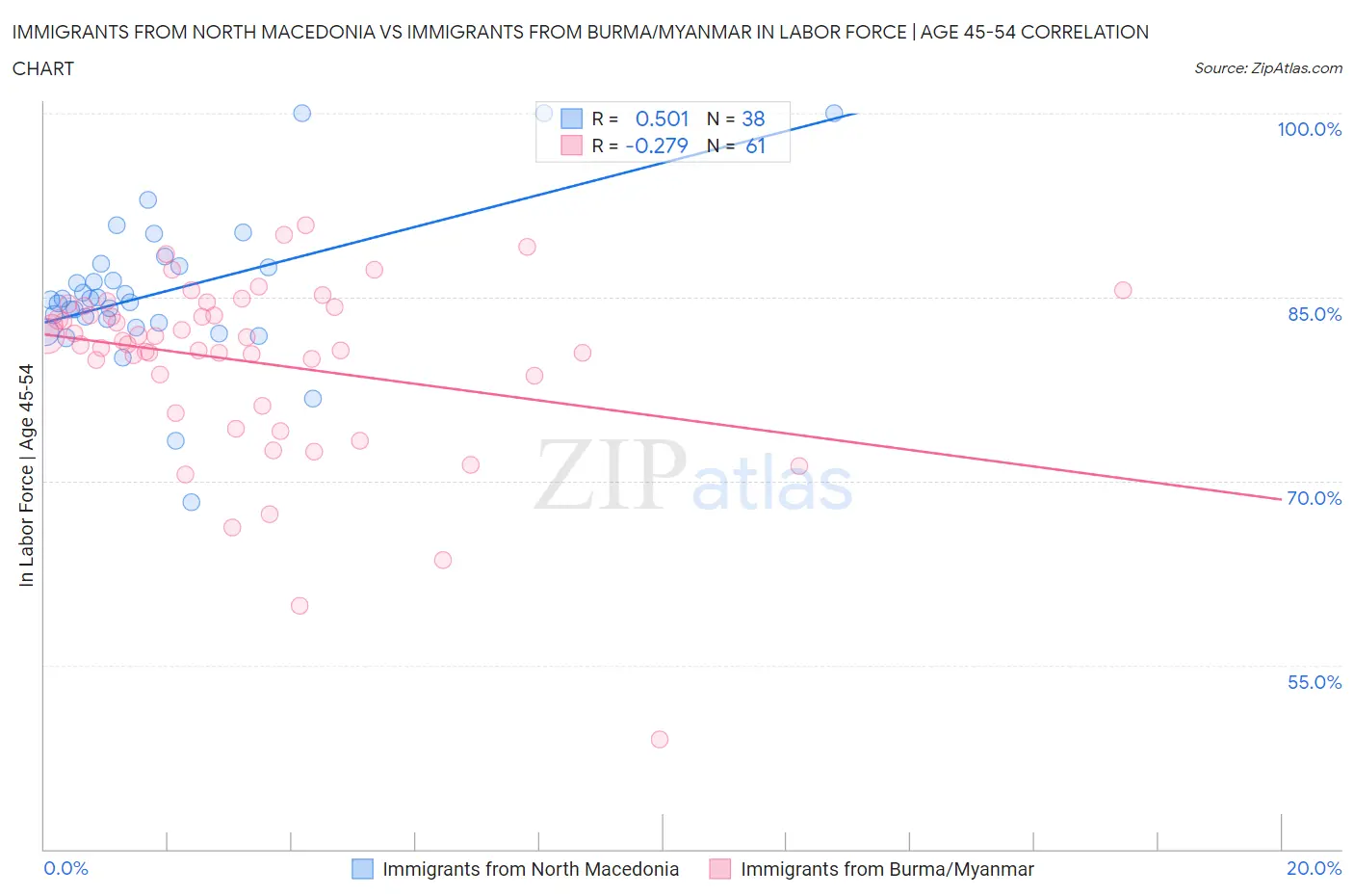 Immigrants from North Macedonia vs Immigrants from Burma/Myanmar In Labor Force | Age 45-54