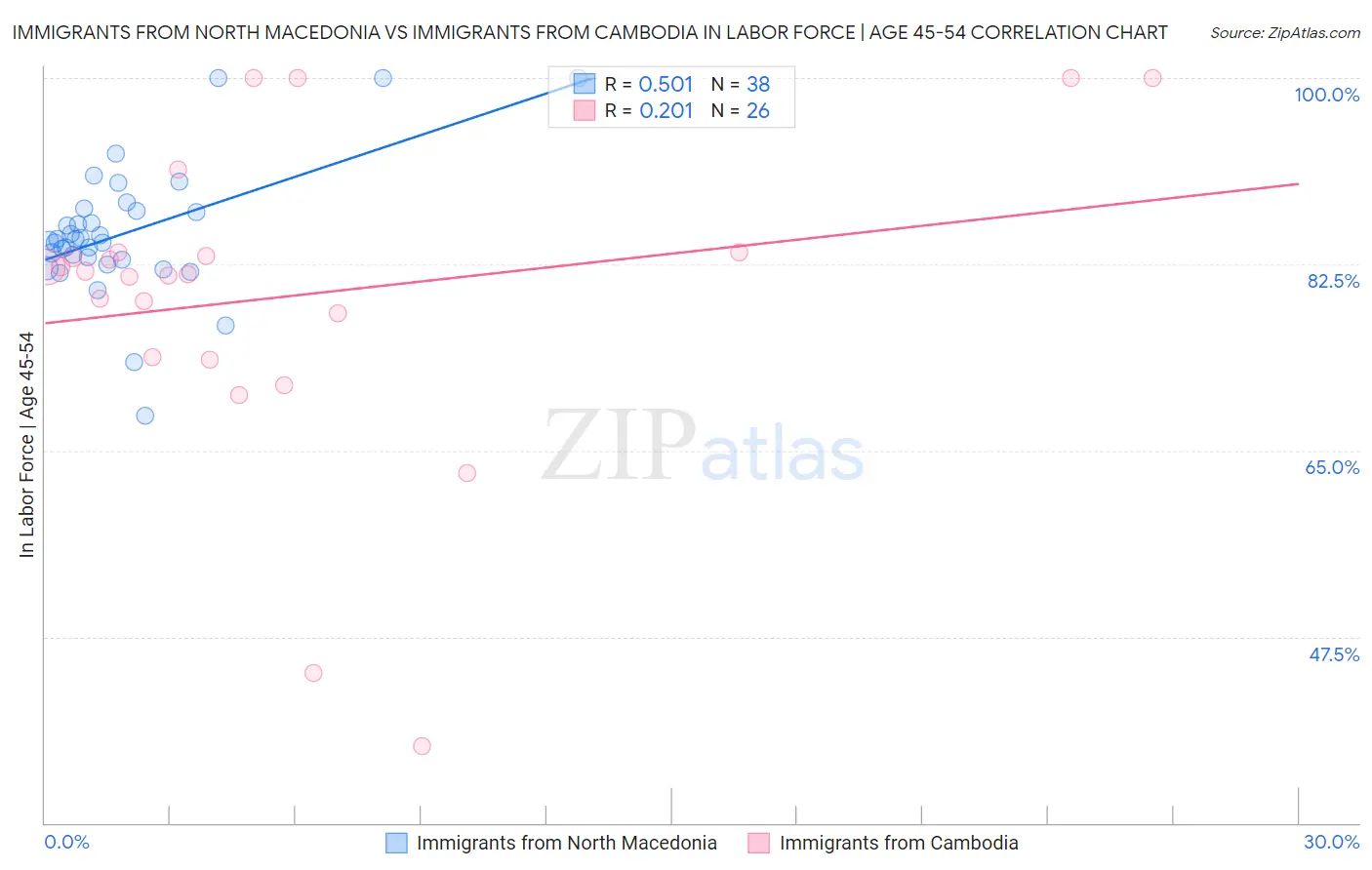 Immigrants from North Macedonia vs Immigrants from Cambodia In Labor Force | Age 45-54