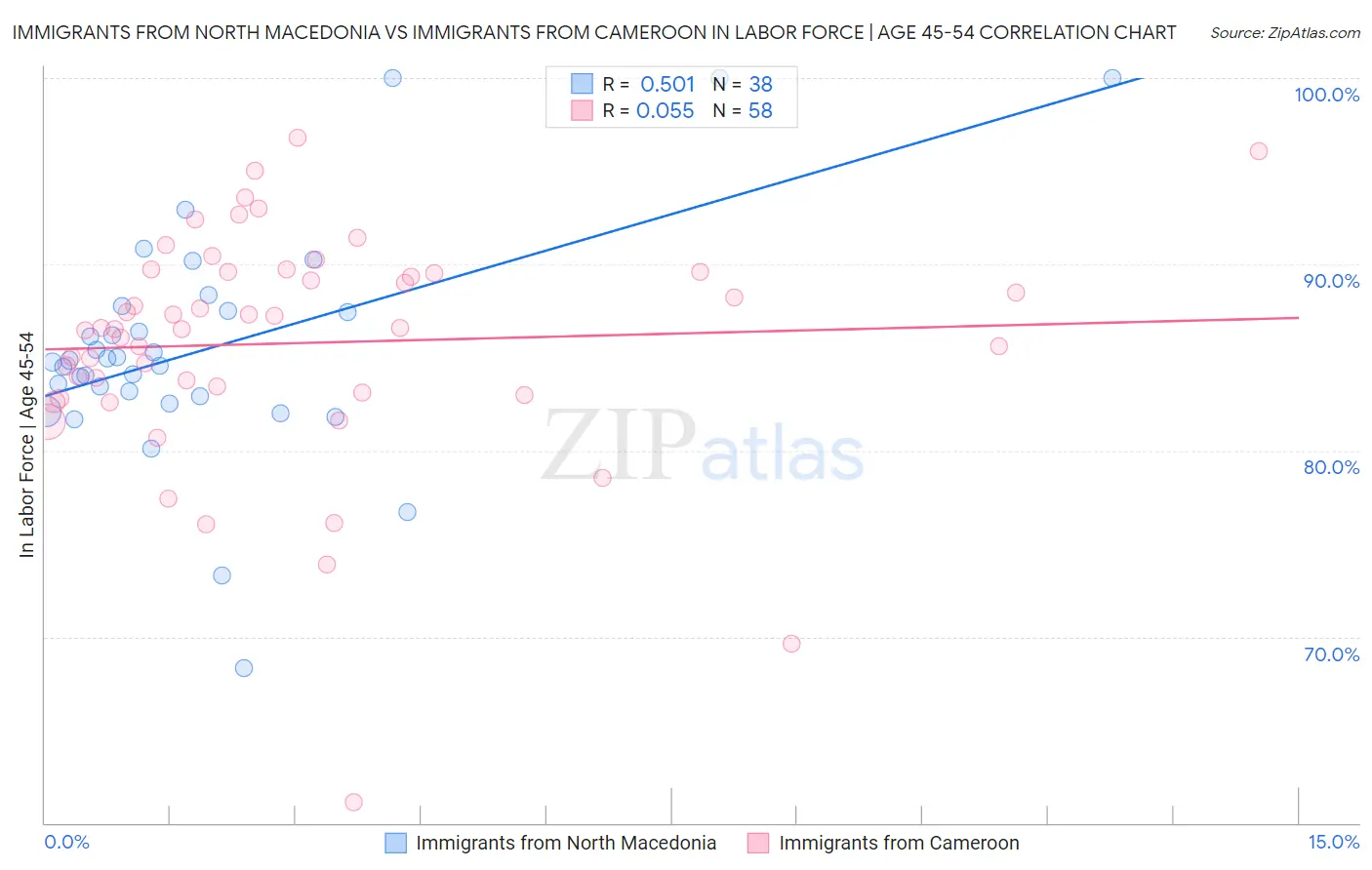 Immigrants from North Macedonia vs Immigrants from Cameroon In Labor Force | Age 45-54