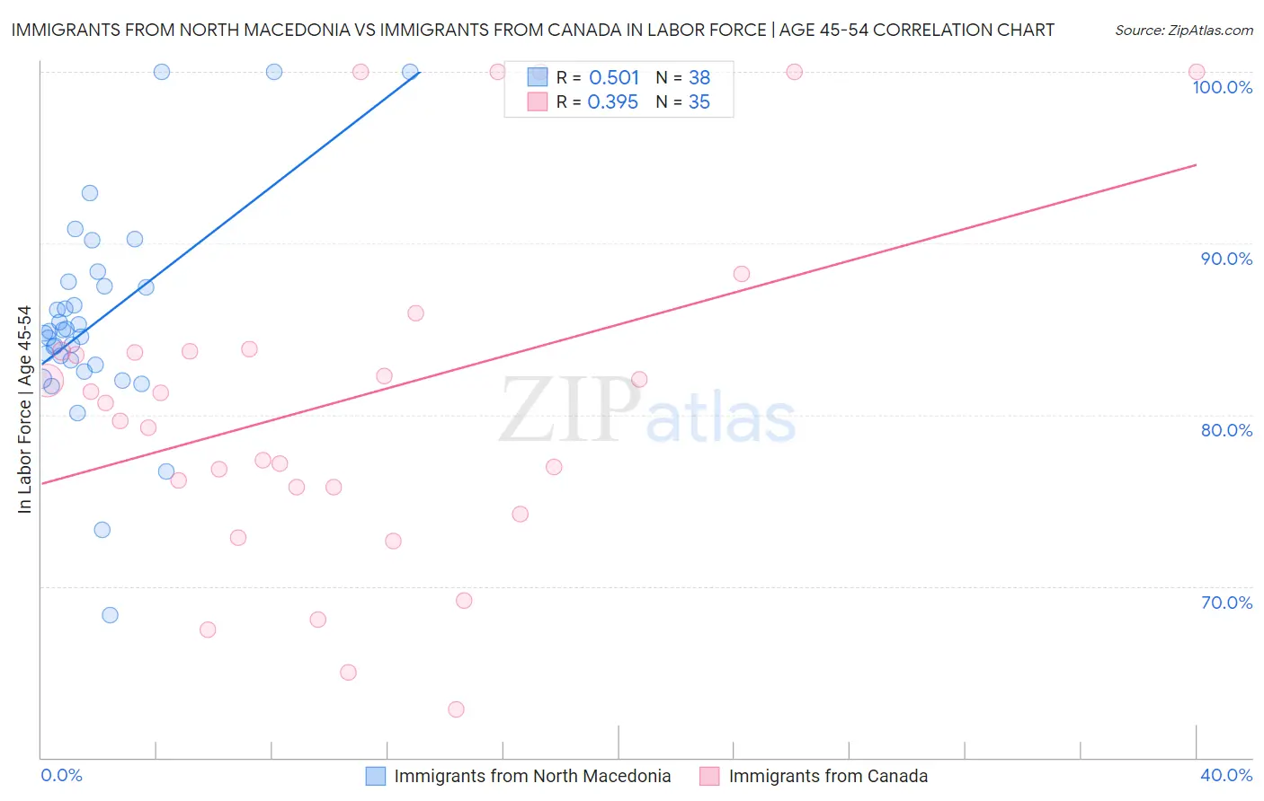 Immigrants from North Macedonia vs Immigrants from Canada In Labor Force | Age 45-54