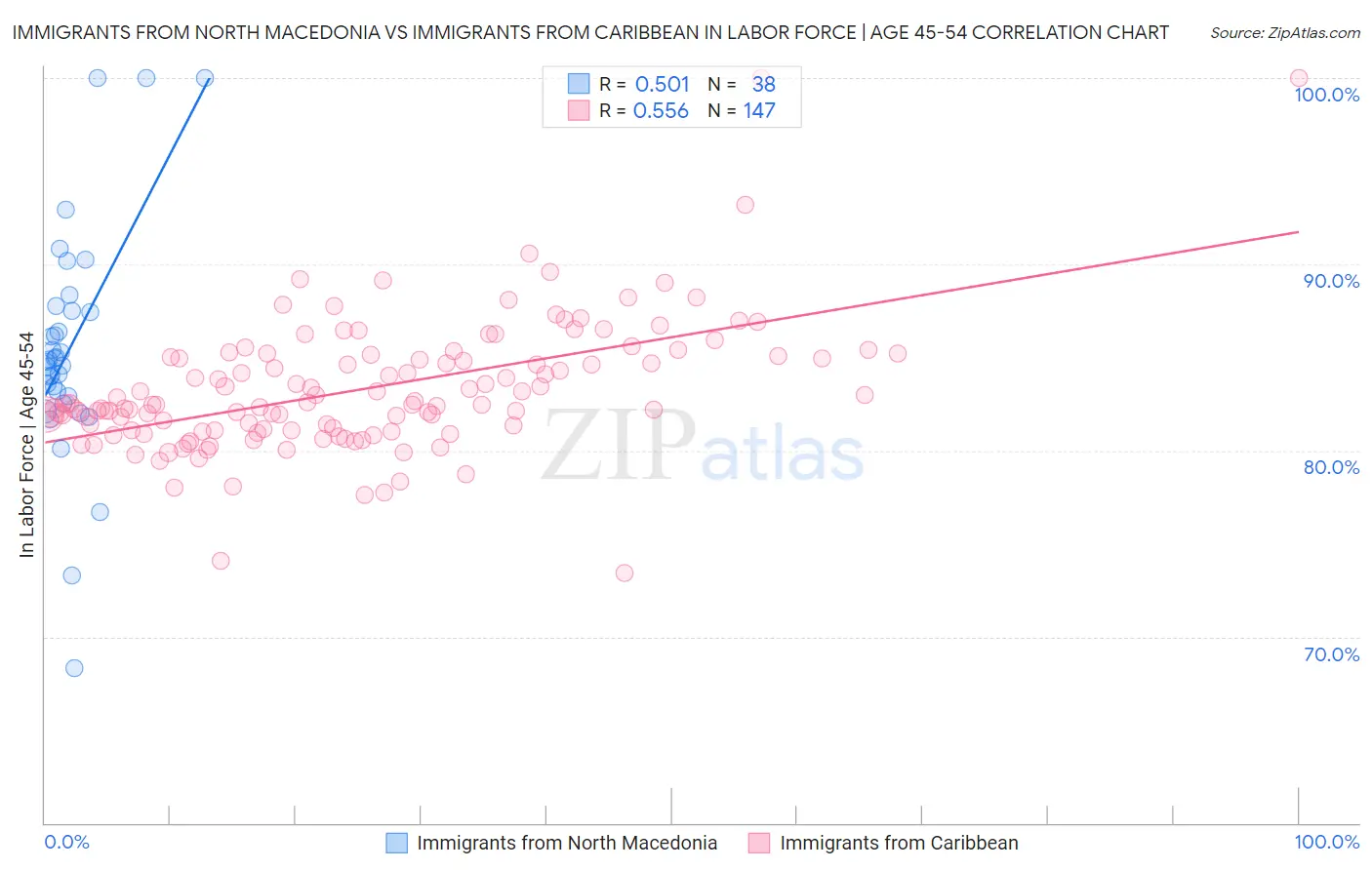 Immigrants from North Macedonia vs Immigrants from Caribbean In Labor Force | Age 45-54