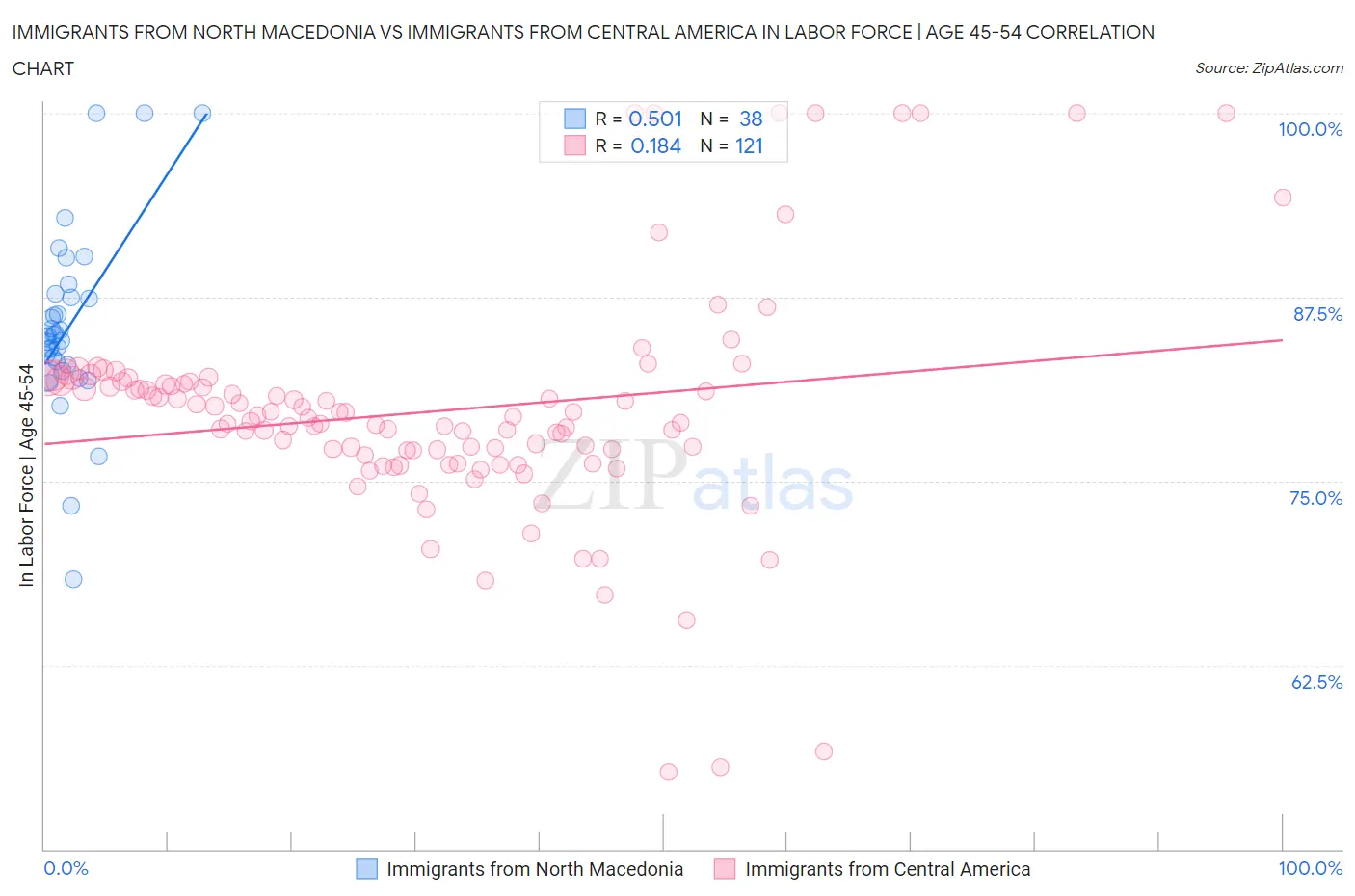 Immigrants from North Macedonia vs Immigrants from Central America In Labor Force | Age 45-54