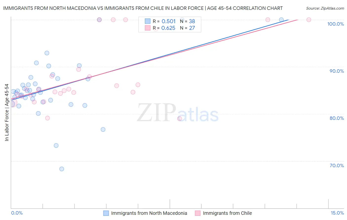 Immigrants from North Macedonia vs Immigrants from Chile In Labor Force | Age 45-54