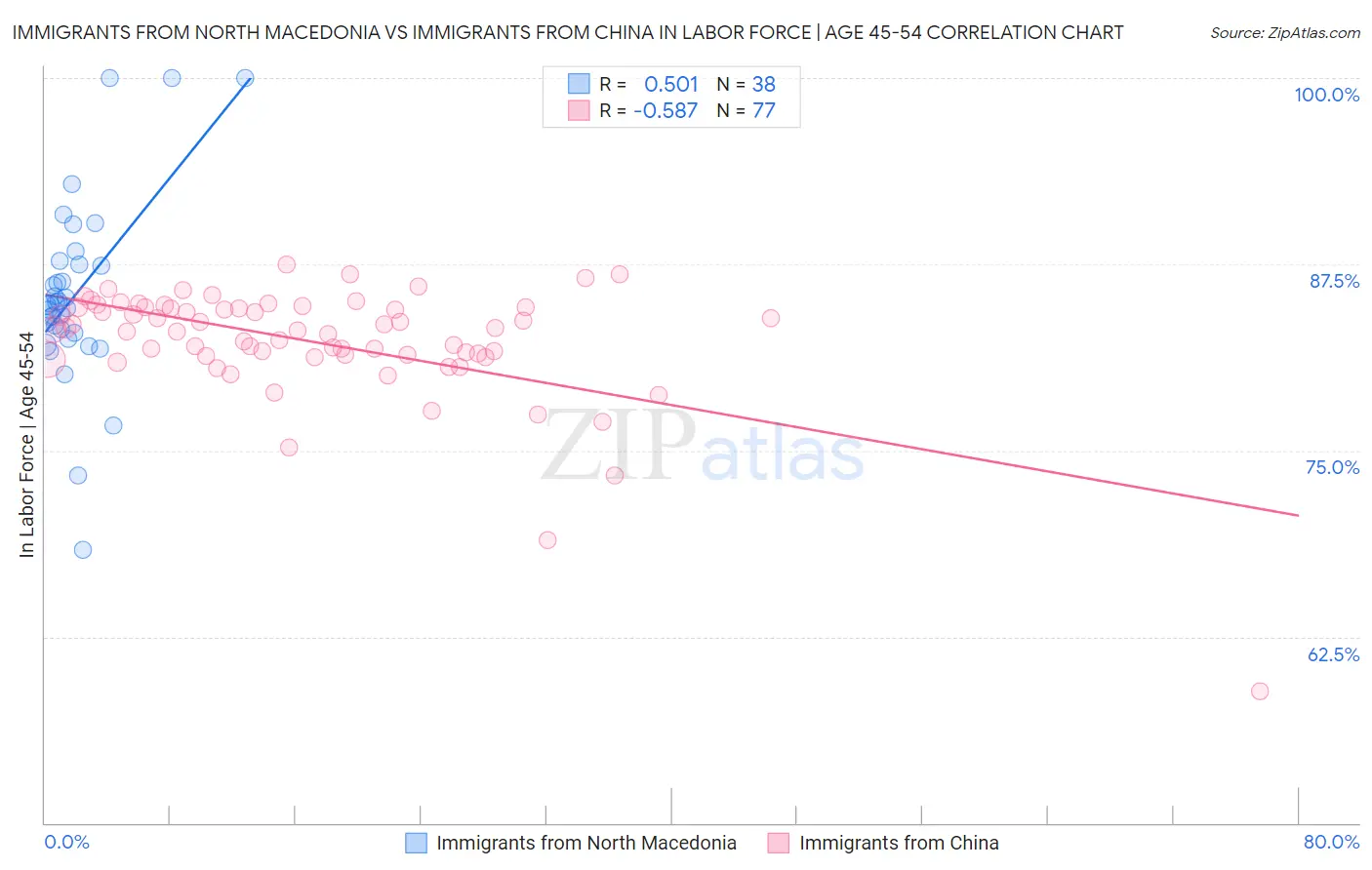 Immigrants from North Macedonia vs Immigrants from China In Labor Force | Age 45-54