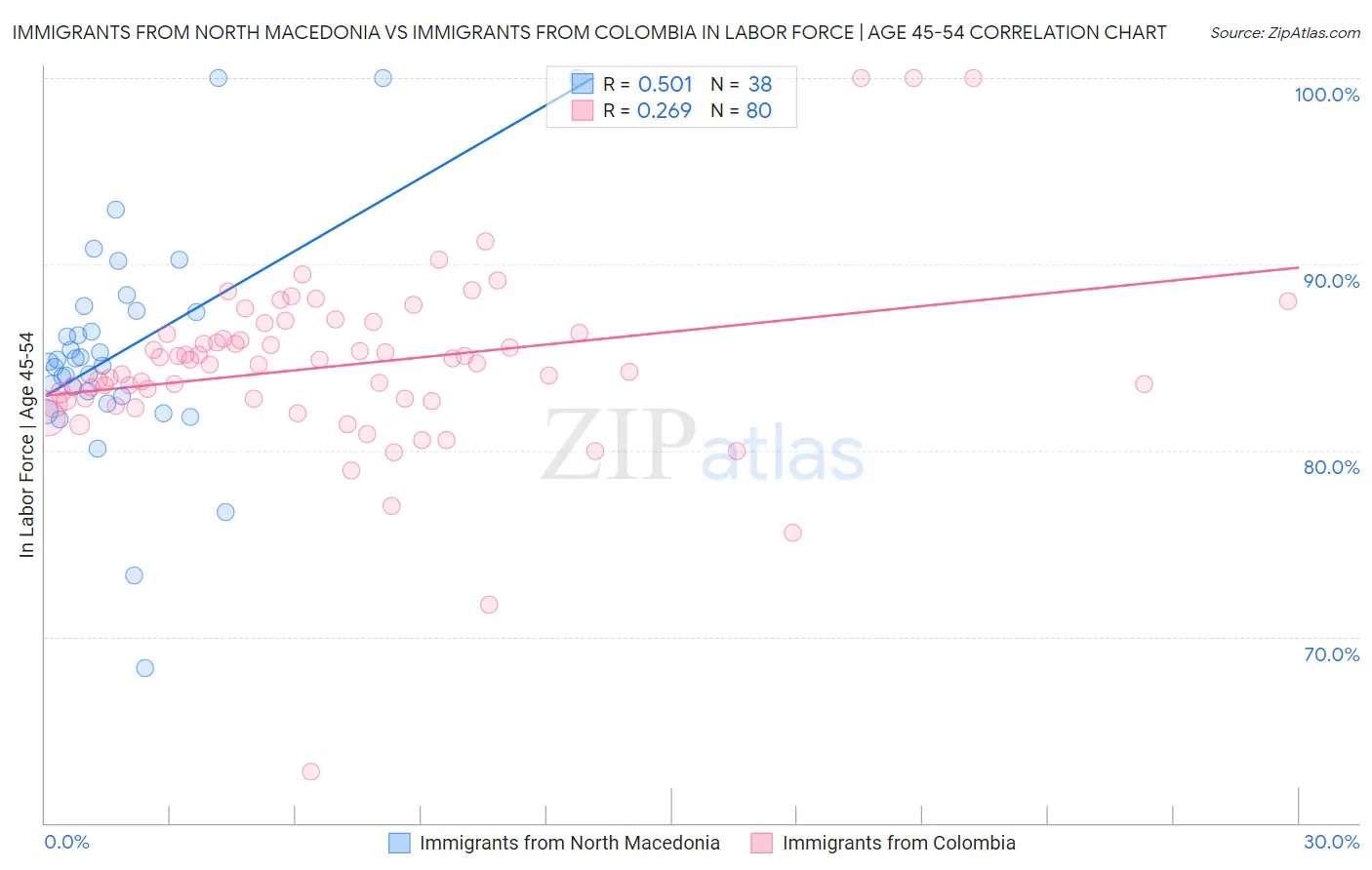 Immigrants from North Macedonia vs Immigrants from Colombia In Labor Force | Age 45-54