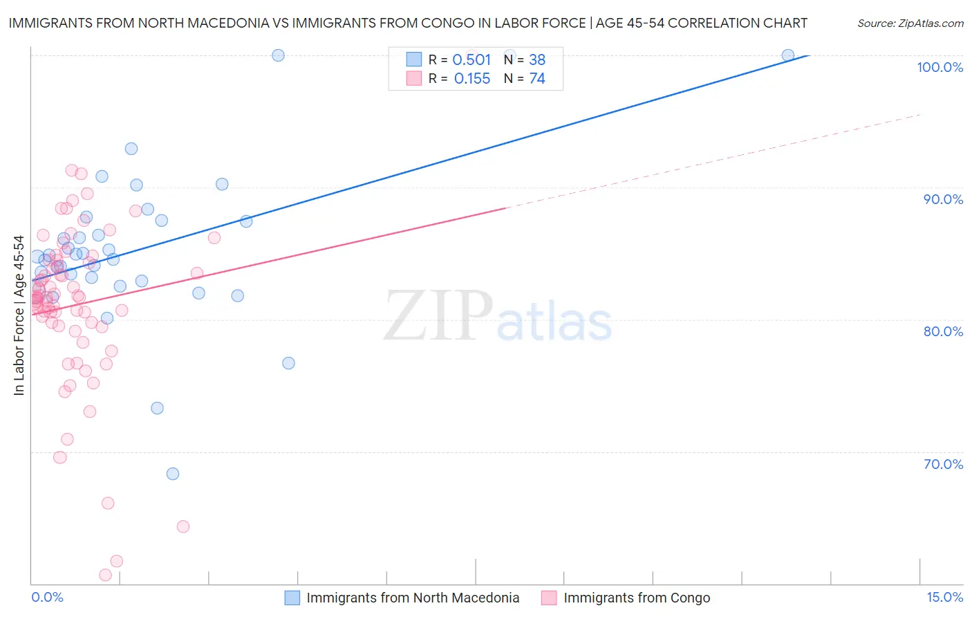 Immigrants from North Macedonia vs Immigrants from Congo In Labor Force | Age 45-54