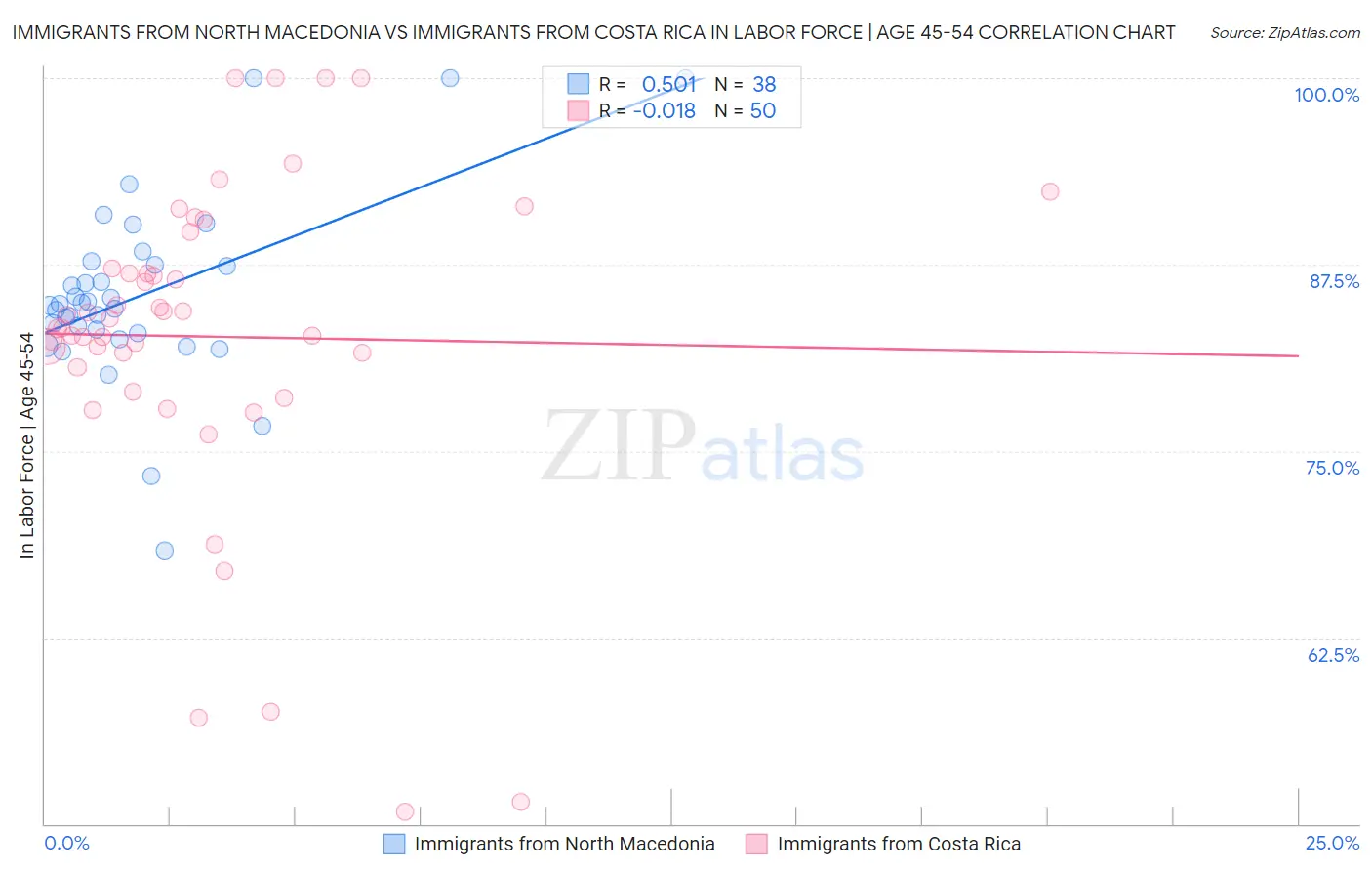 Immigrants from North Macedonia vs Immigrants from Costa Rica In Labor Force | Age 45-54