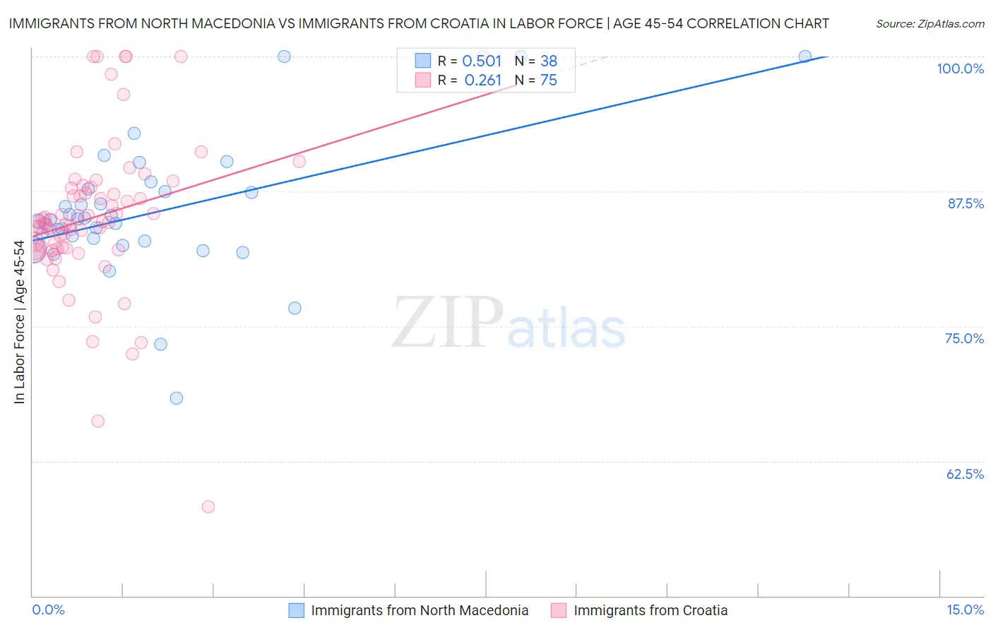 Immigrants from North Macedonia vs Immigrants from Croatia In Labor Force | Age 45-54