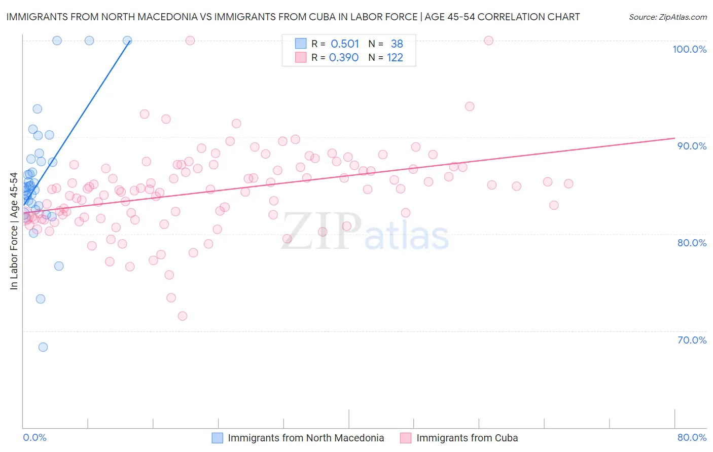Immigrants from North Macedonia vs Immigrants from Cuba In Labor Force | Age 45-54