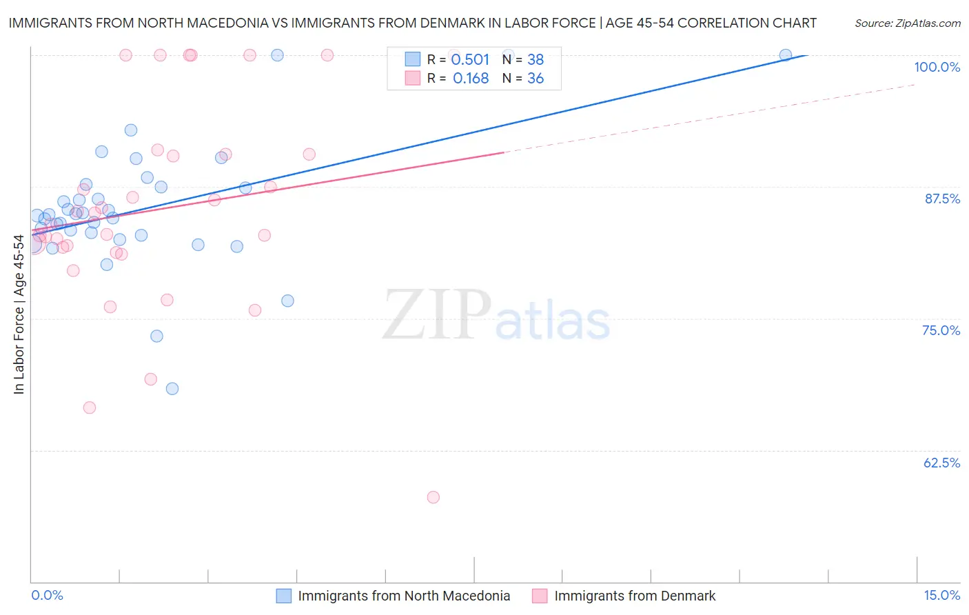 Immigrants from North Macedonia vs Immigrants from Denmark In Labor Force | Age 45-54
