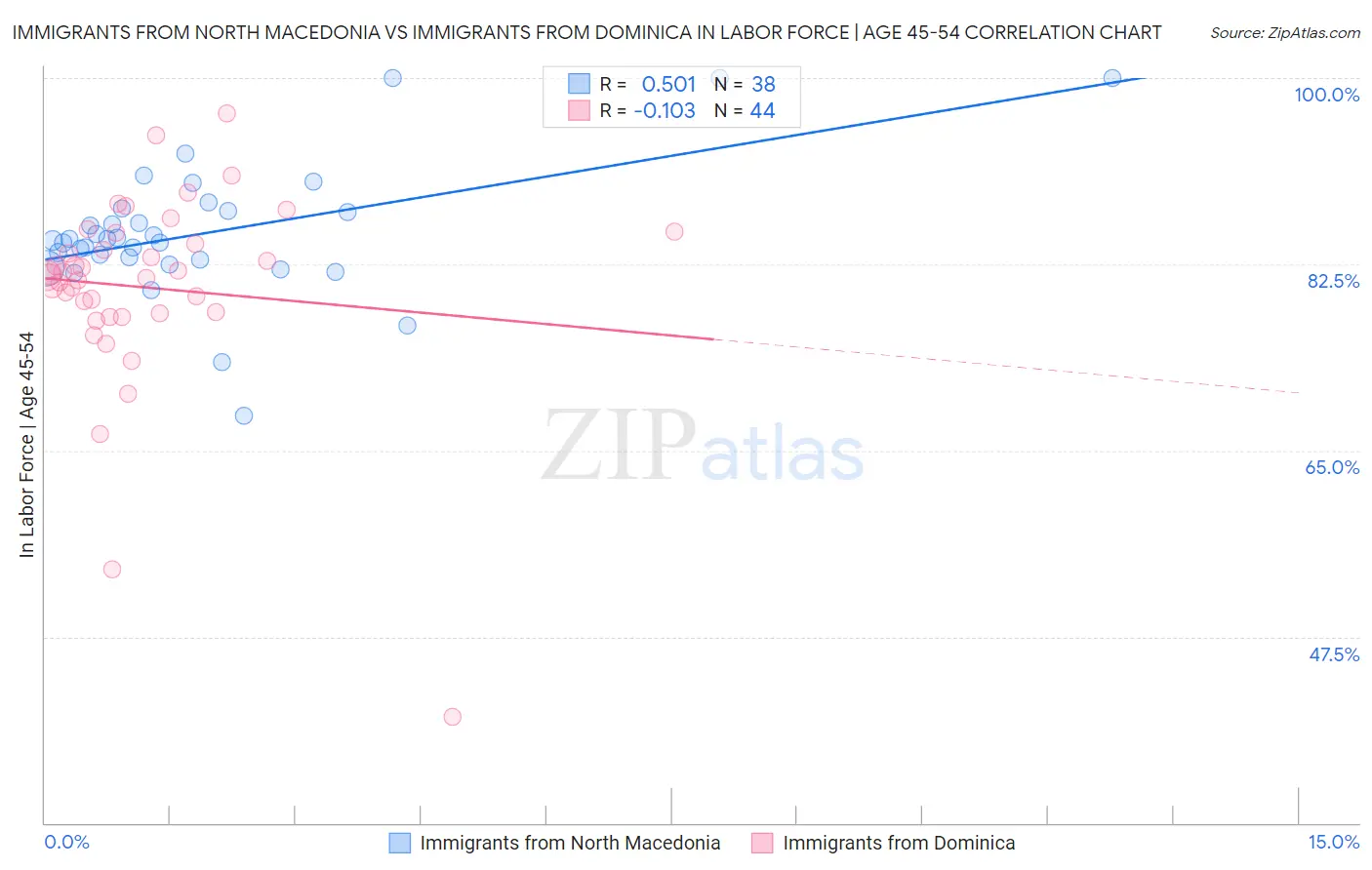 Immigrants from North Macedonia vs Immigrants from Dominica In Labor Force | Age 45-54