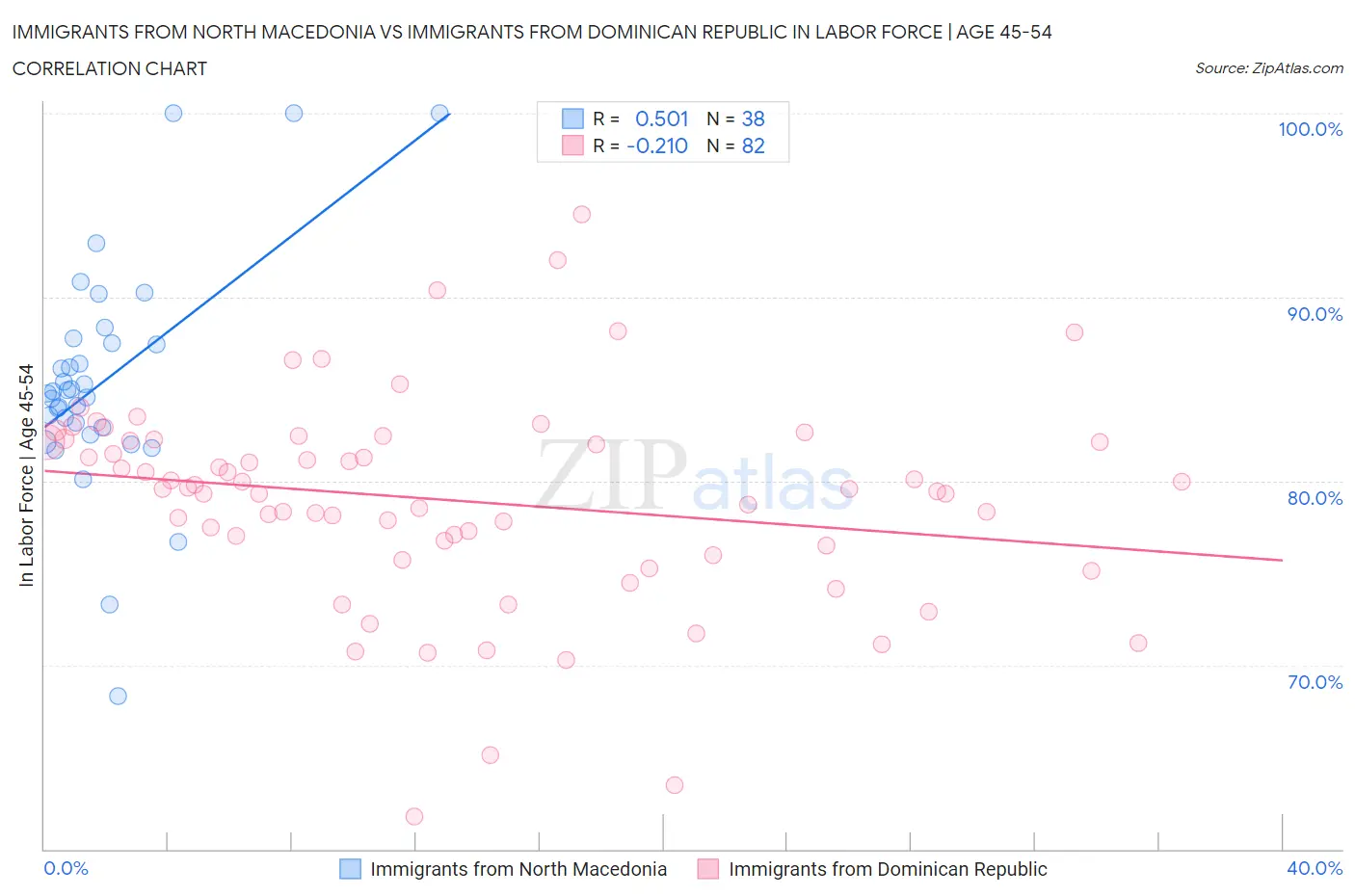 Immigrants from North Macedonia vs Immigrants from Dominican Republic In Labor Force | Age 45-54