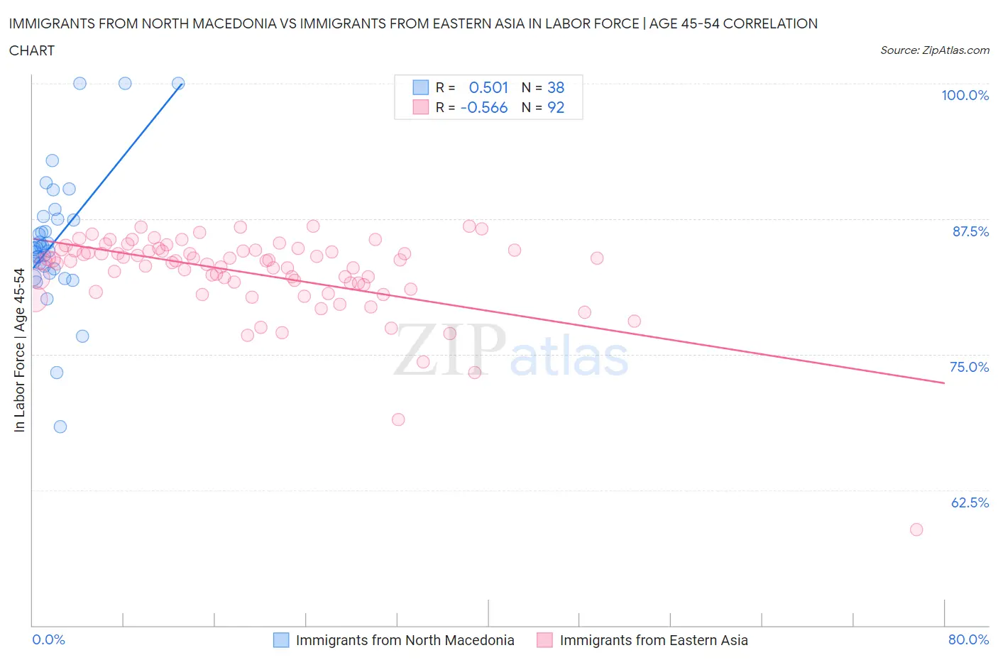 Immigrants from North Macedonia vs Immigrants from Eastern Asia In Labor Force | Age 45-54