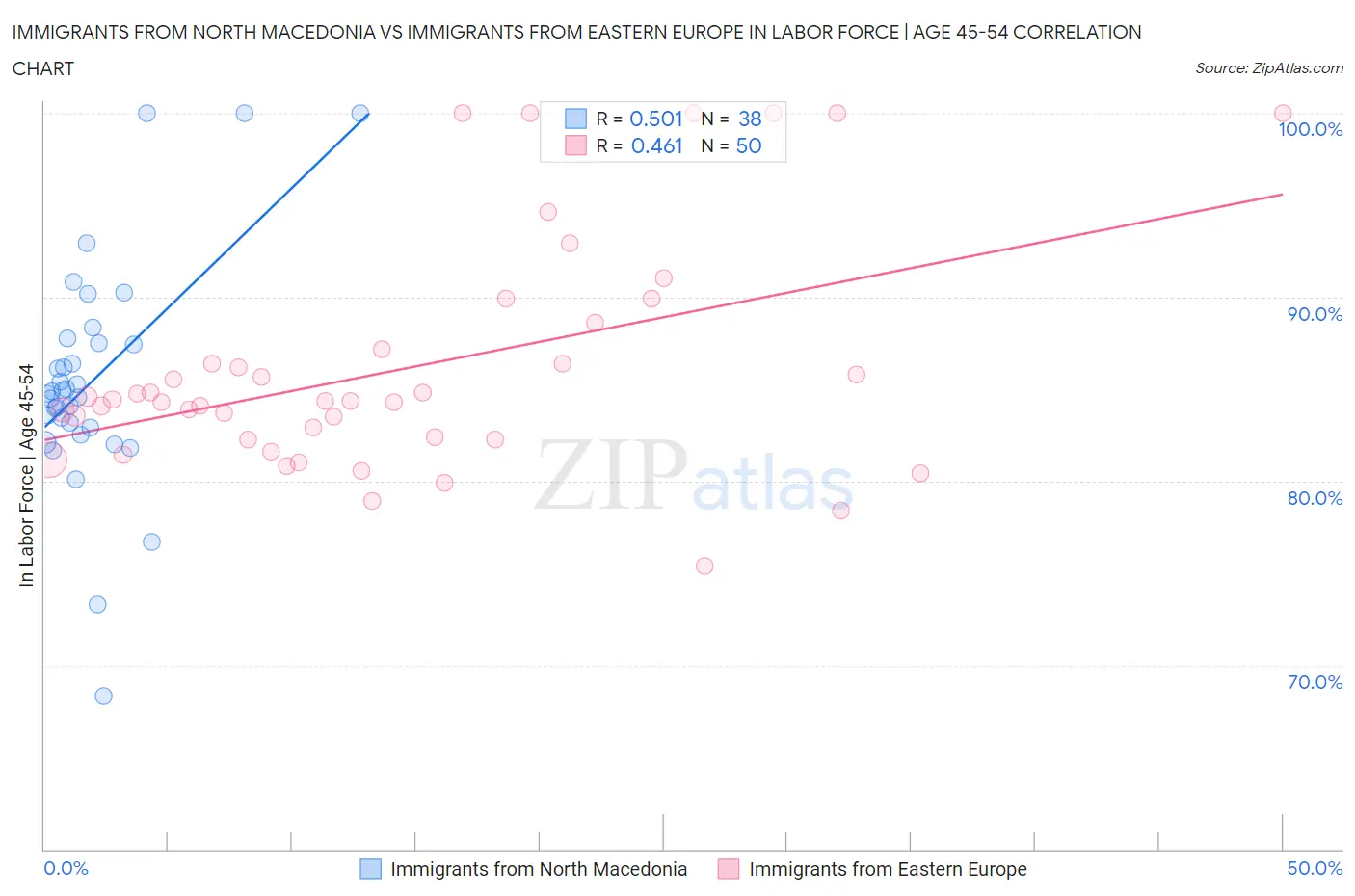 Immigrants from North Macedonia vs Immigrants from Eastern Europe In Labor Force | Age 45-54