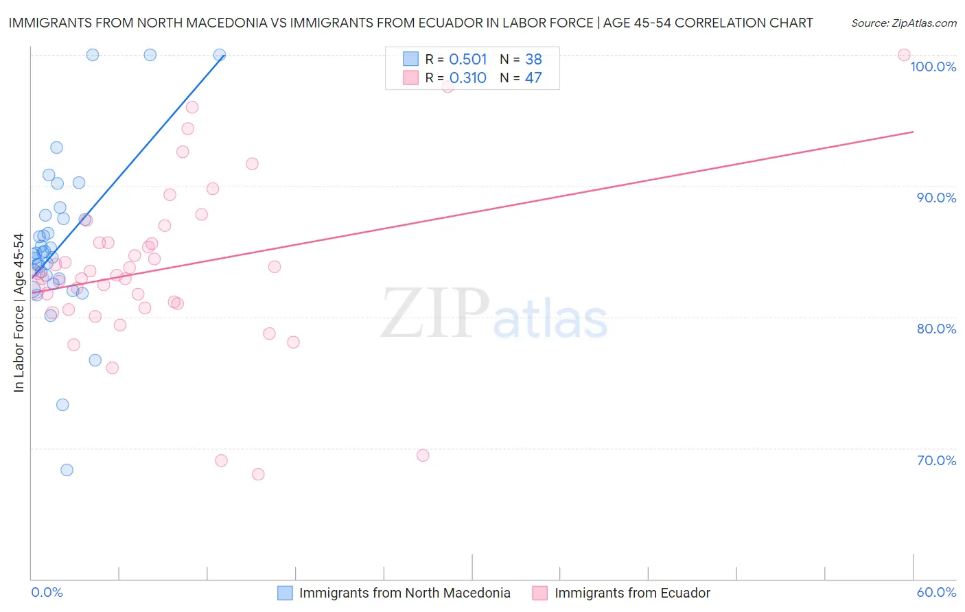 Immigrants from North Macedonia vs Immigrants from Ecuador In Labor Force | Age 45-54